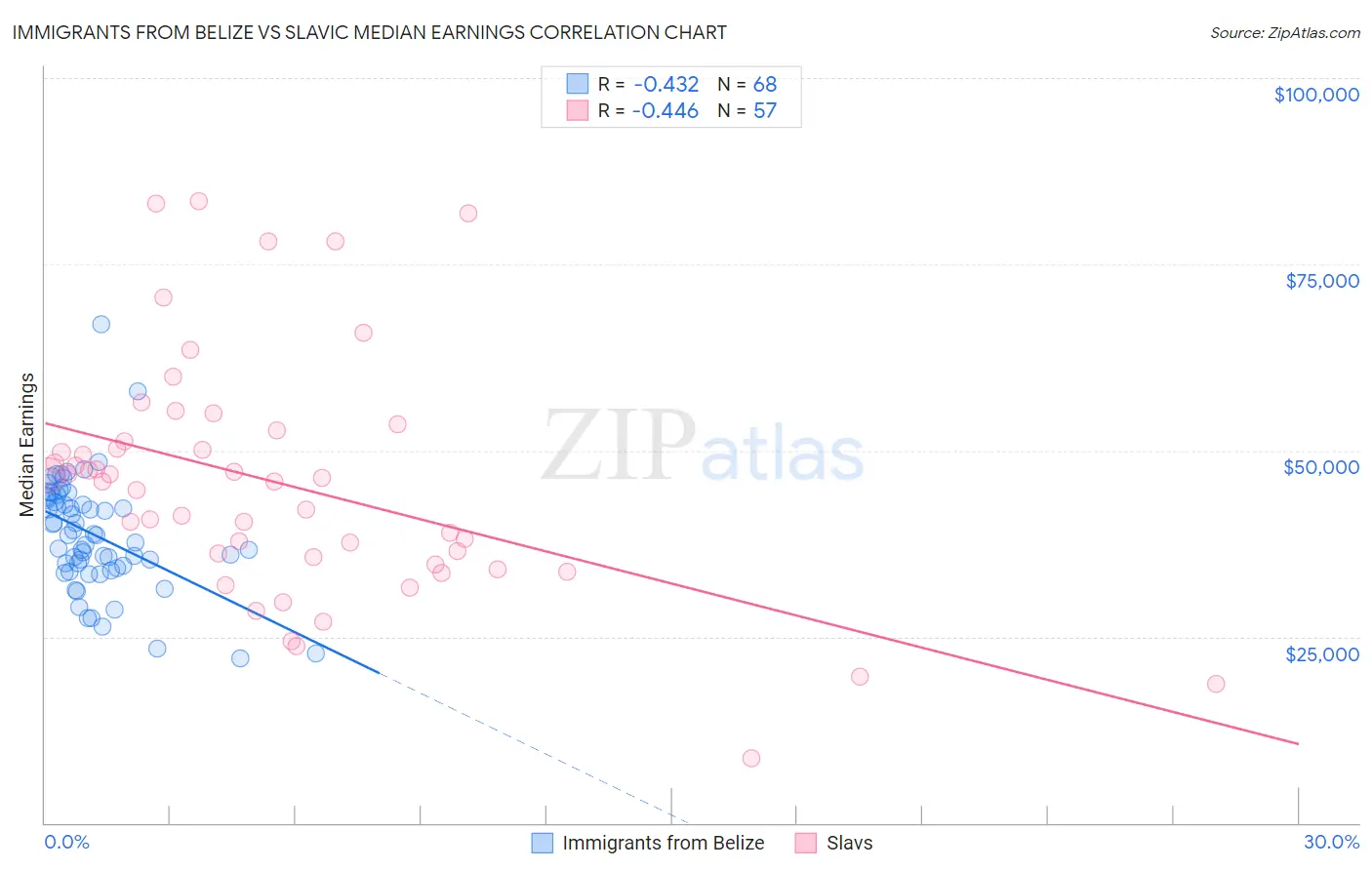 Immigrants from Belize vs Slavic Median Earnings