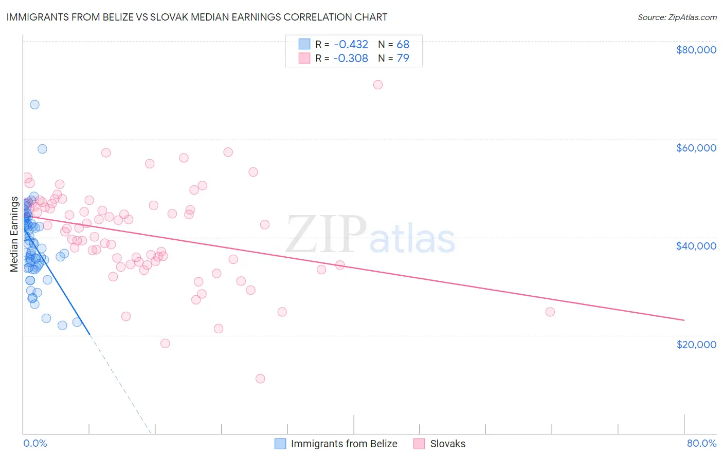 Immigrants from Belize vs Slovak Median Earnings