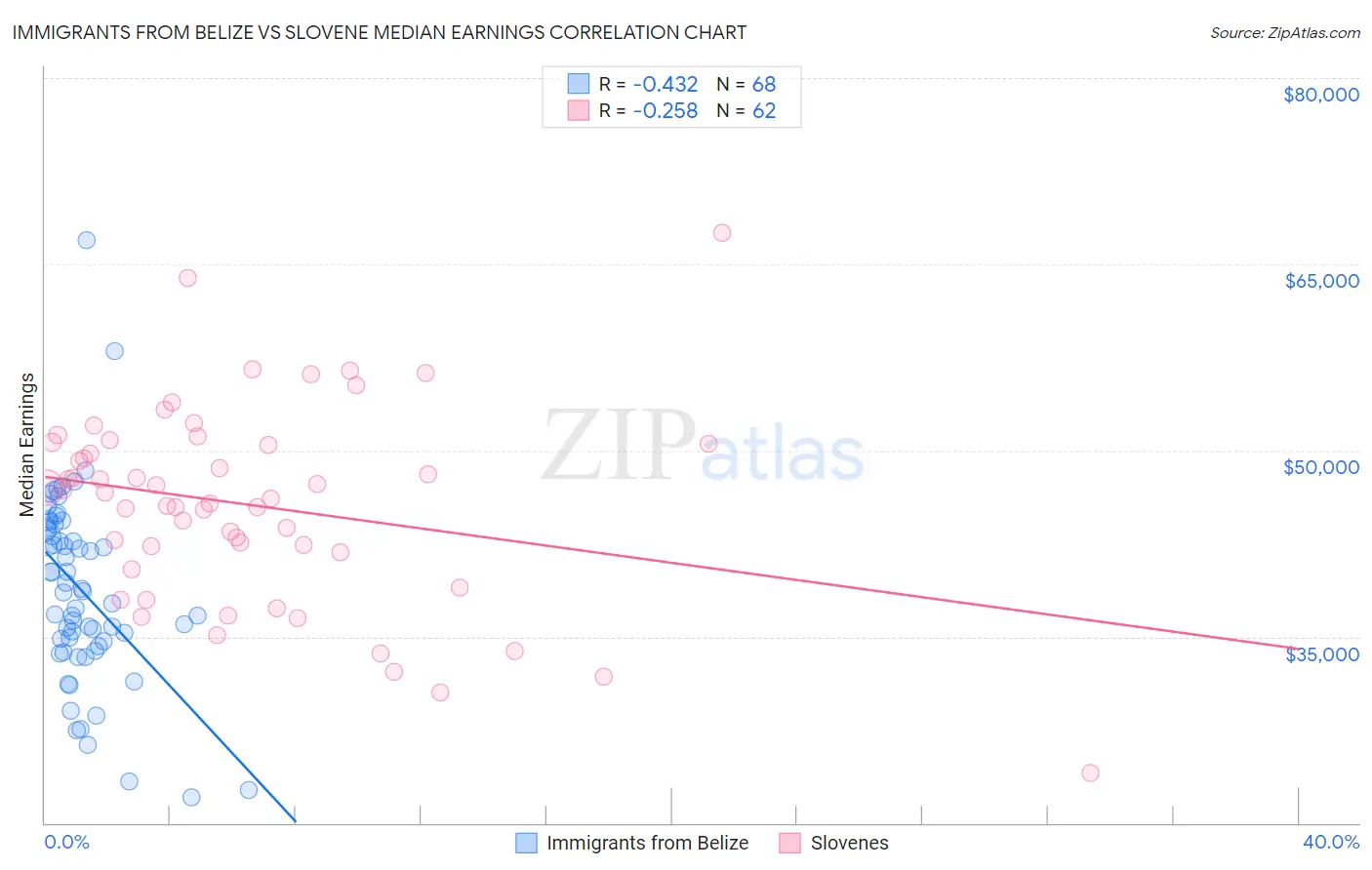 Immigrants from Belize vs Slovene Median Earnings