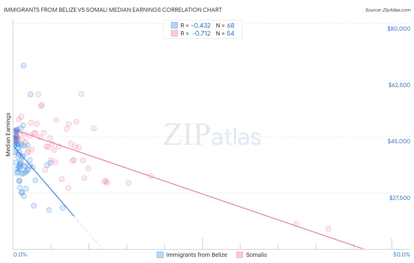 Immigrants from Belize vs Somali Median Earnings