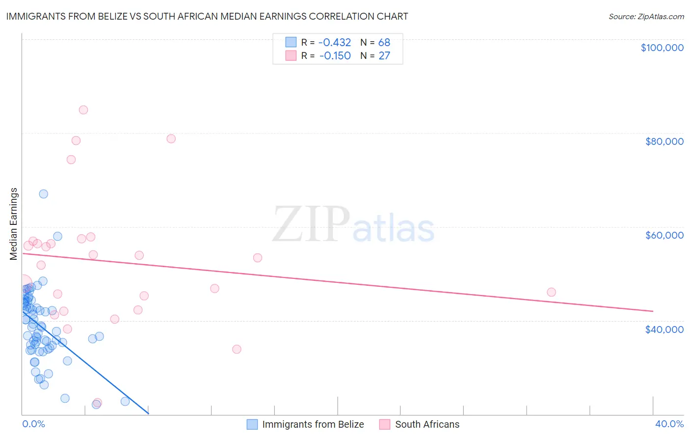 Immigrants from Belize vs South African Median Earnings