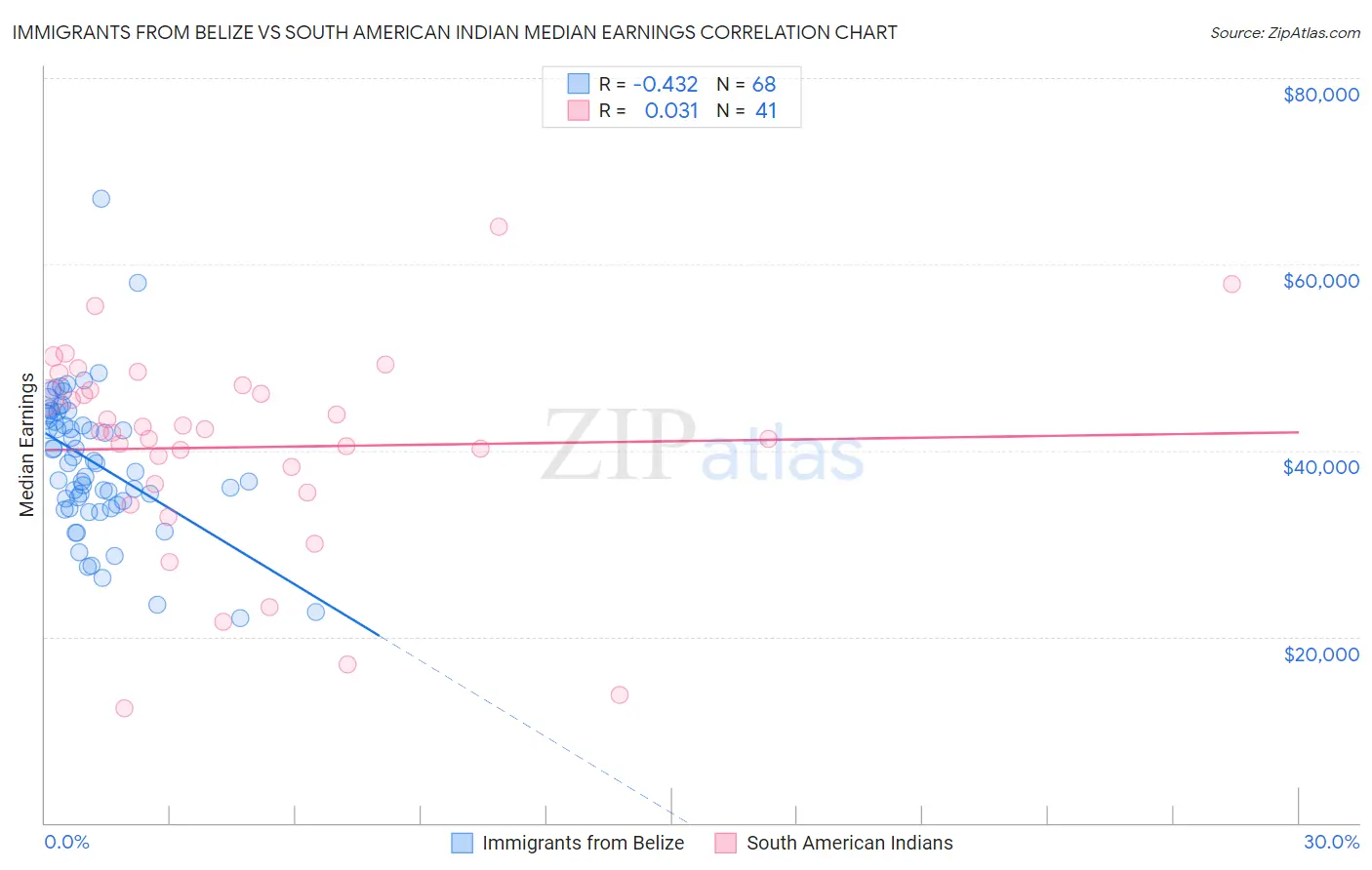 Immigrants from Belize vs South American Indian Median Earnings