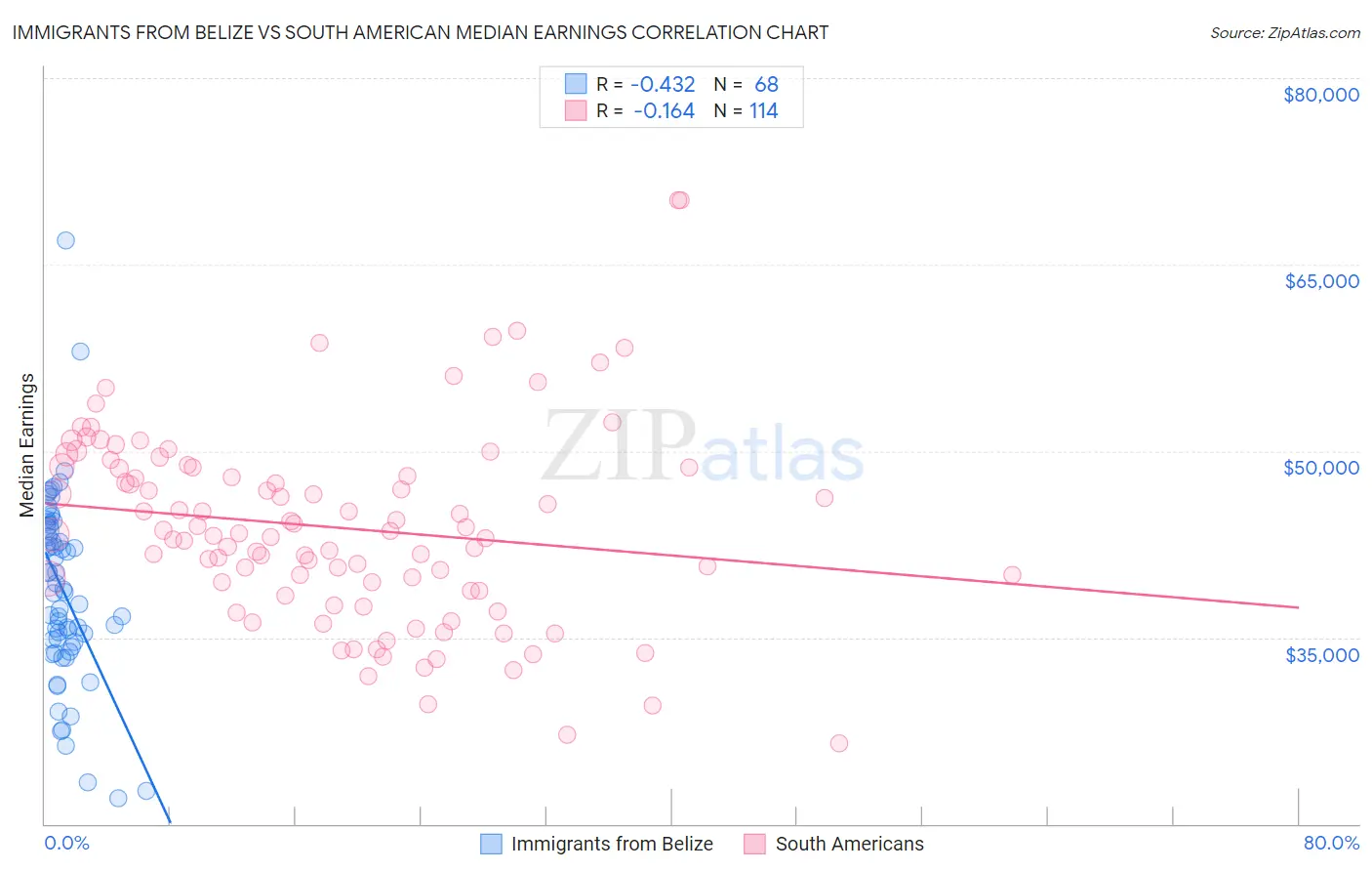 Immigrants from Belize vs South American Median Earnings