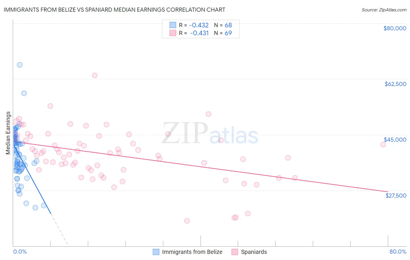 Immigrants from Belize vs Spaniard Median Earnings