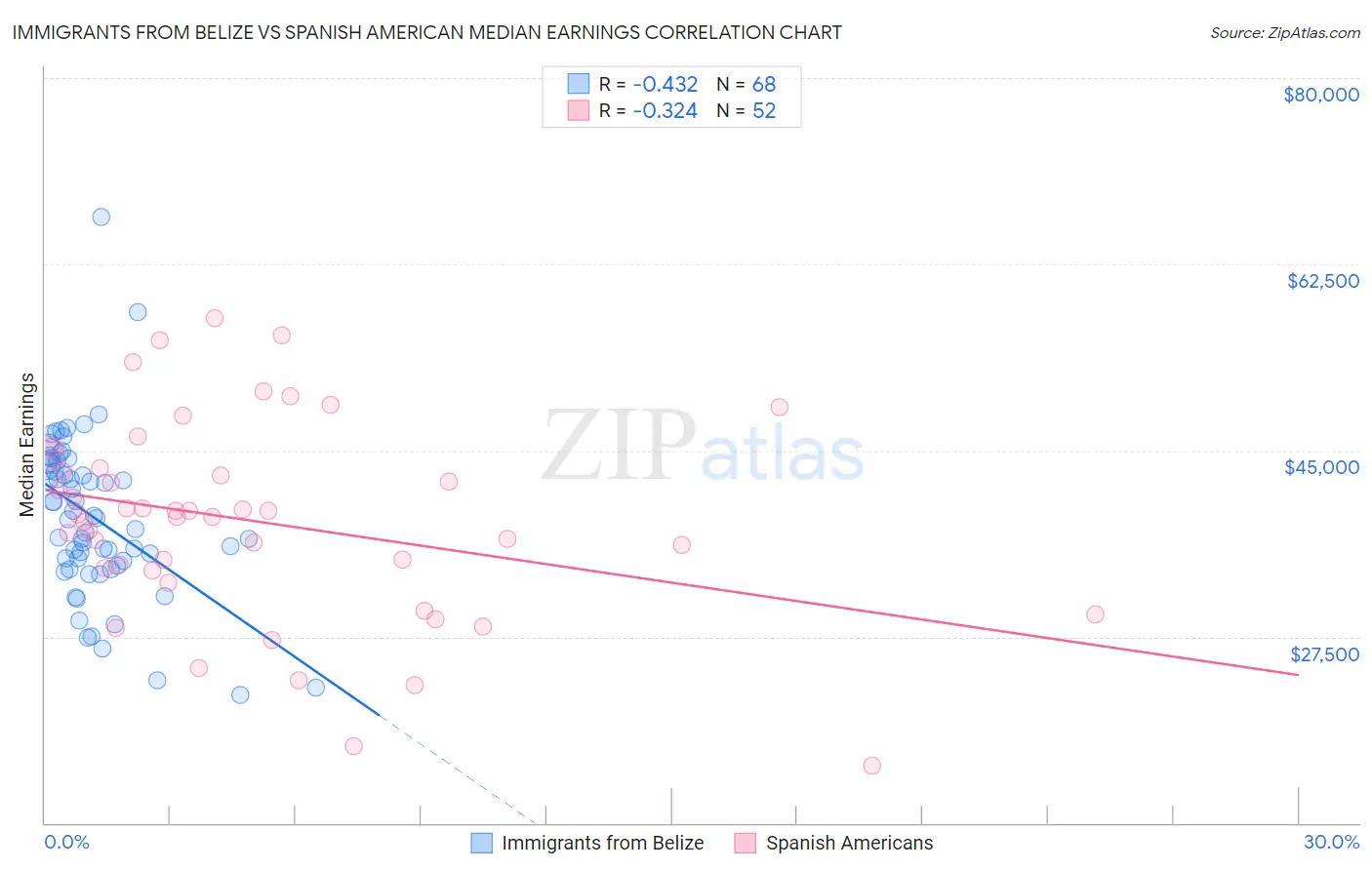 Immigrants from Belize vs Spanish American Median Earnings