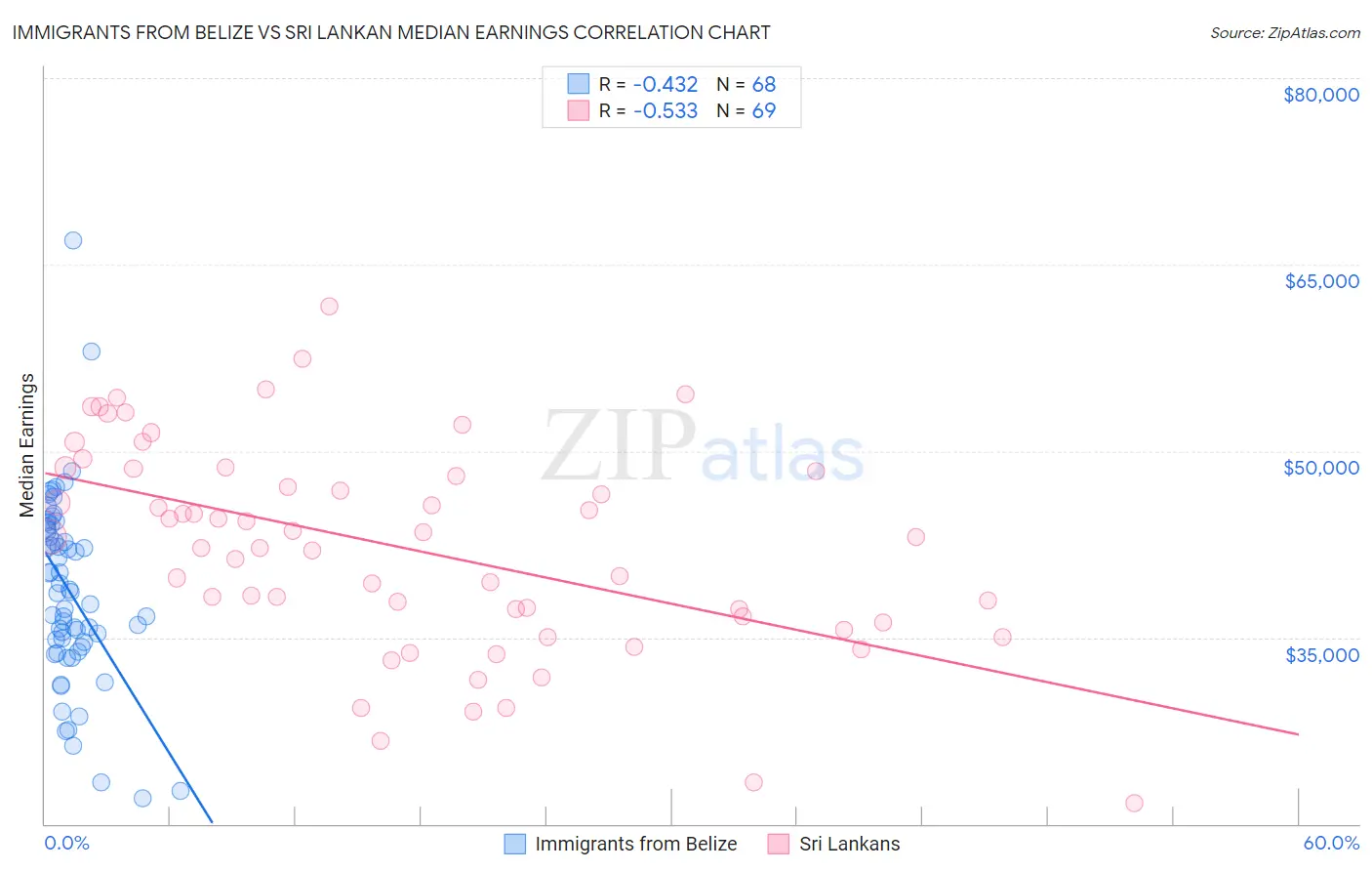 Immigrants from Belize vs Sri Lankan Median Earnings