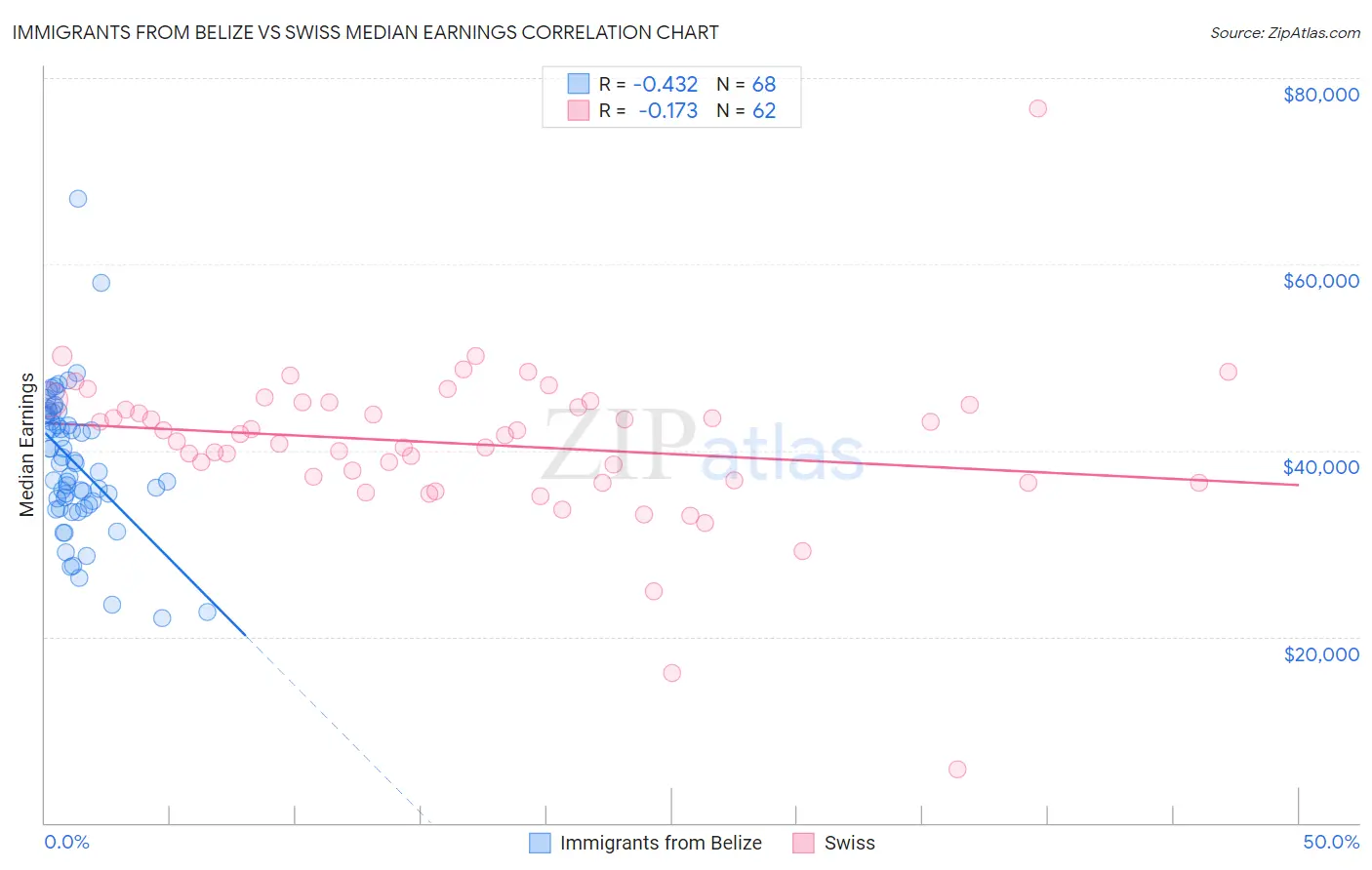 Immigrants from Belize vs Swiss Median Earnings