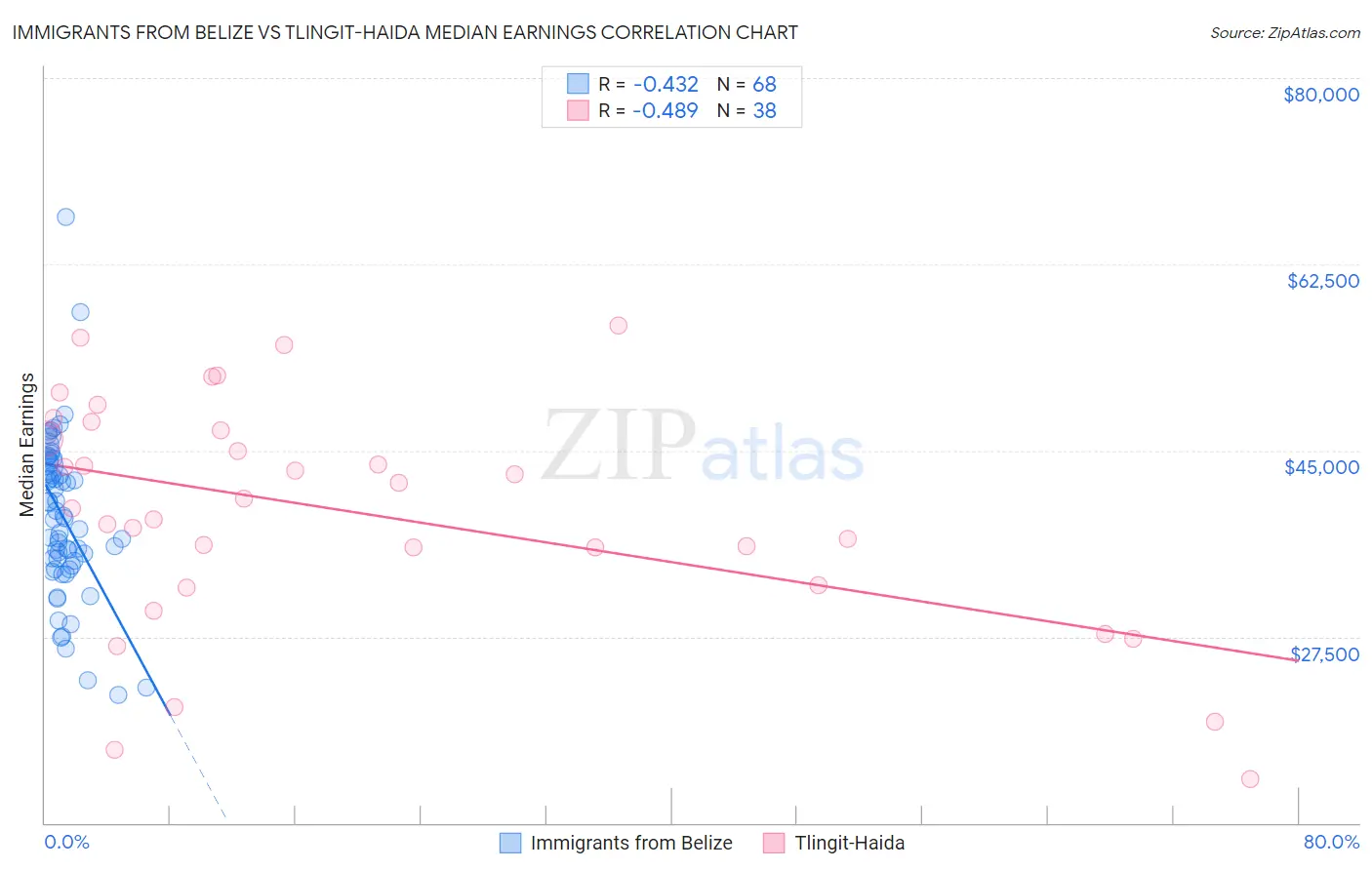 Immigrants from Belize vs Tlingit-Haida Median Earnings