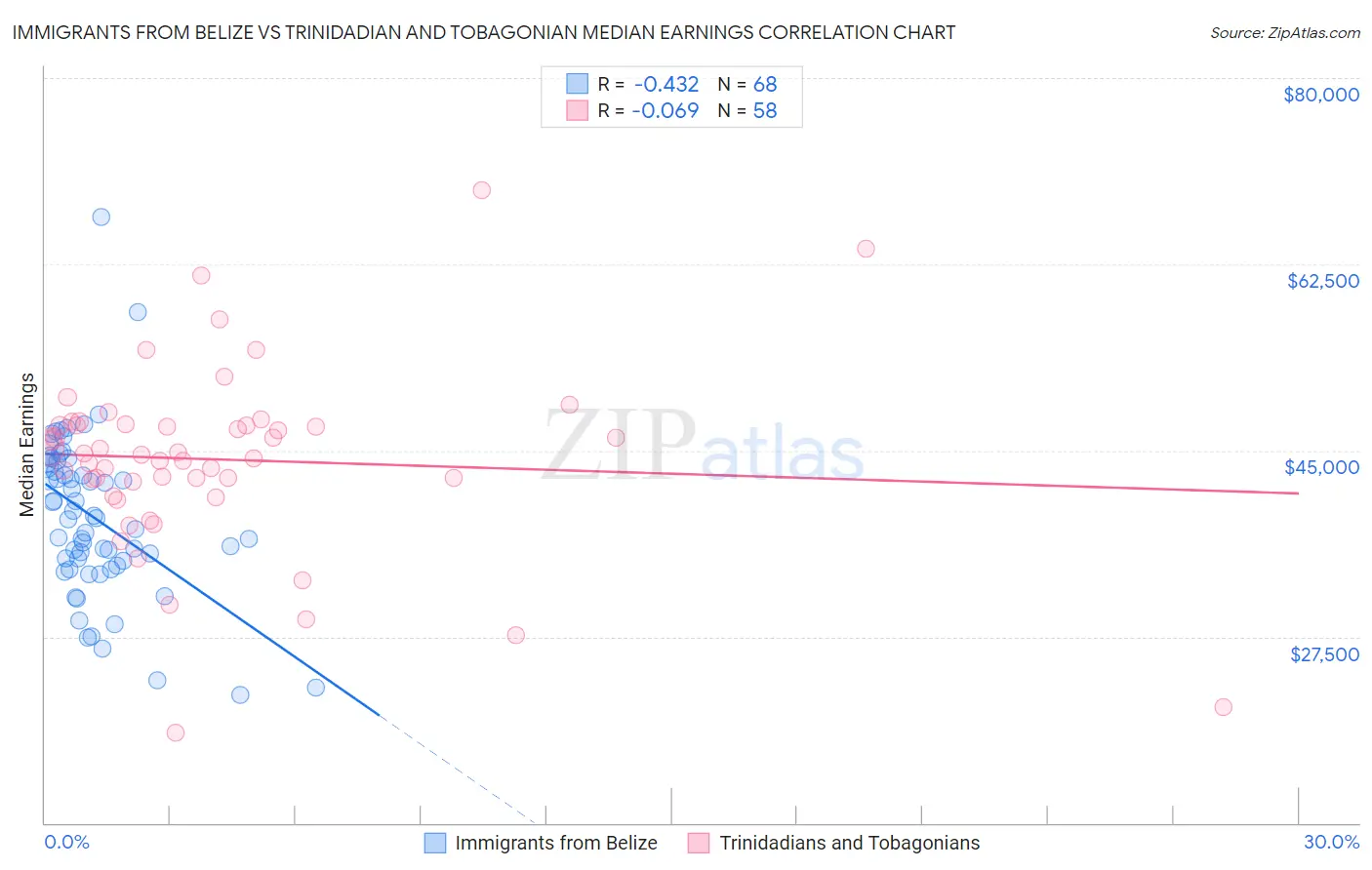 Immigrants from Belize vs Trinidadian and Tobagonian Median Earnings