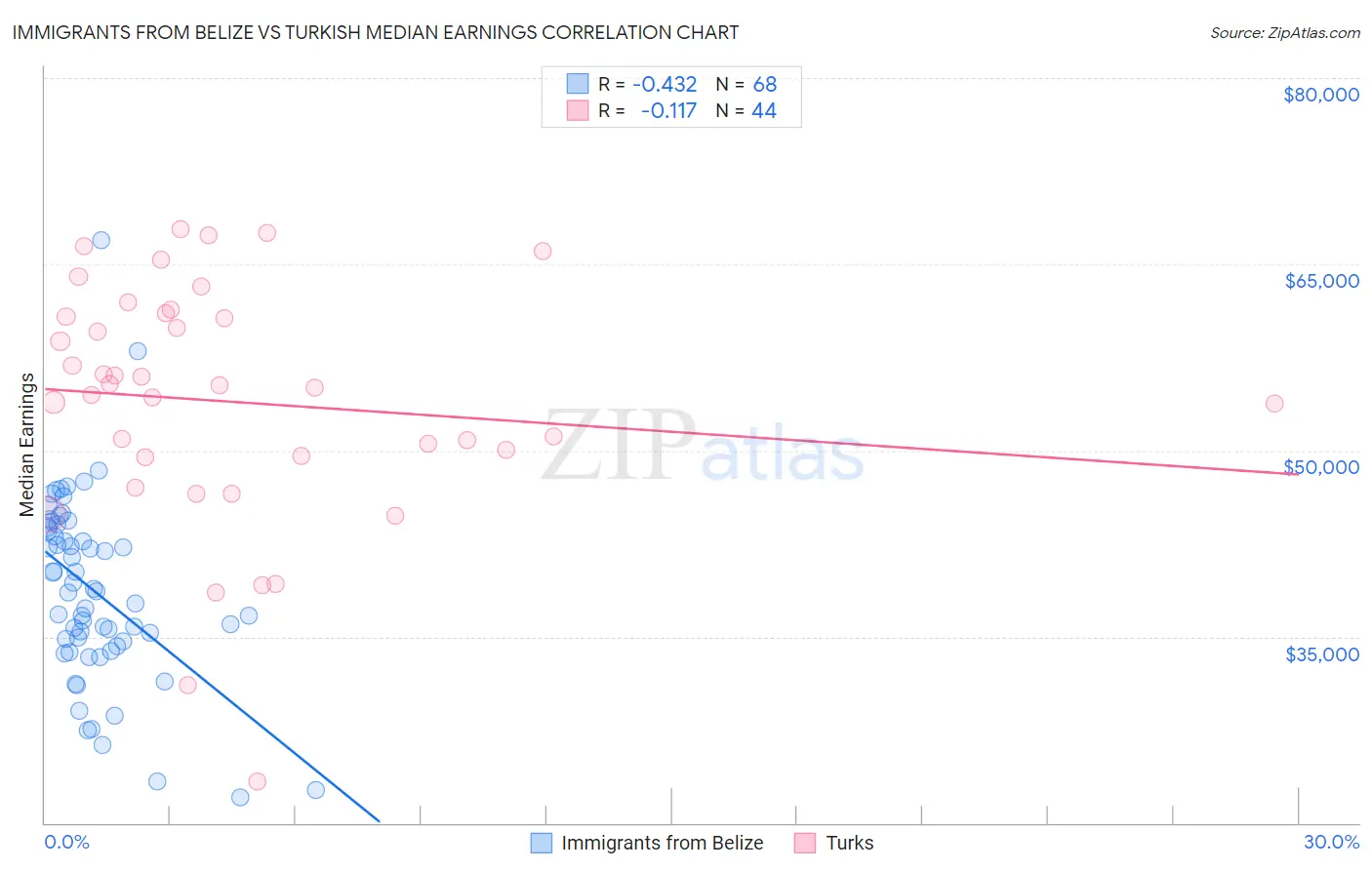 Immigrants from Belize vs Turkish Median Earnings