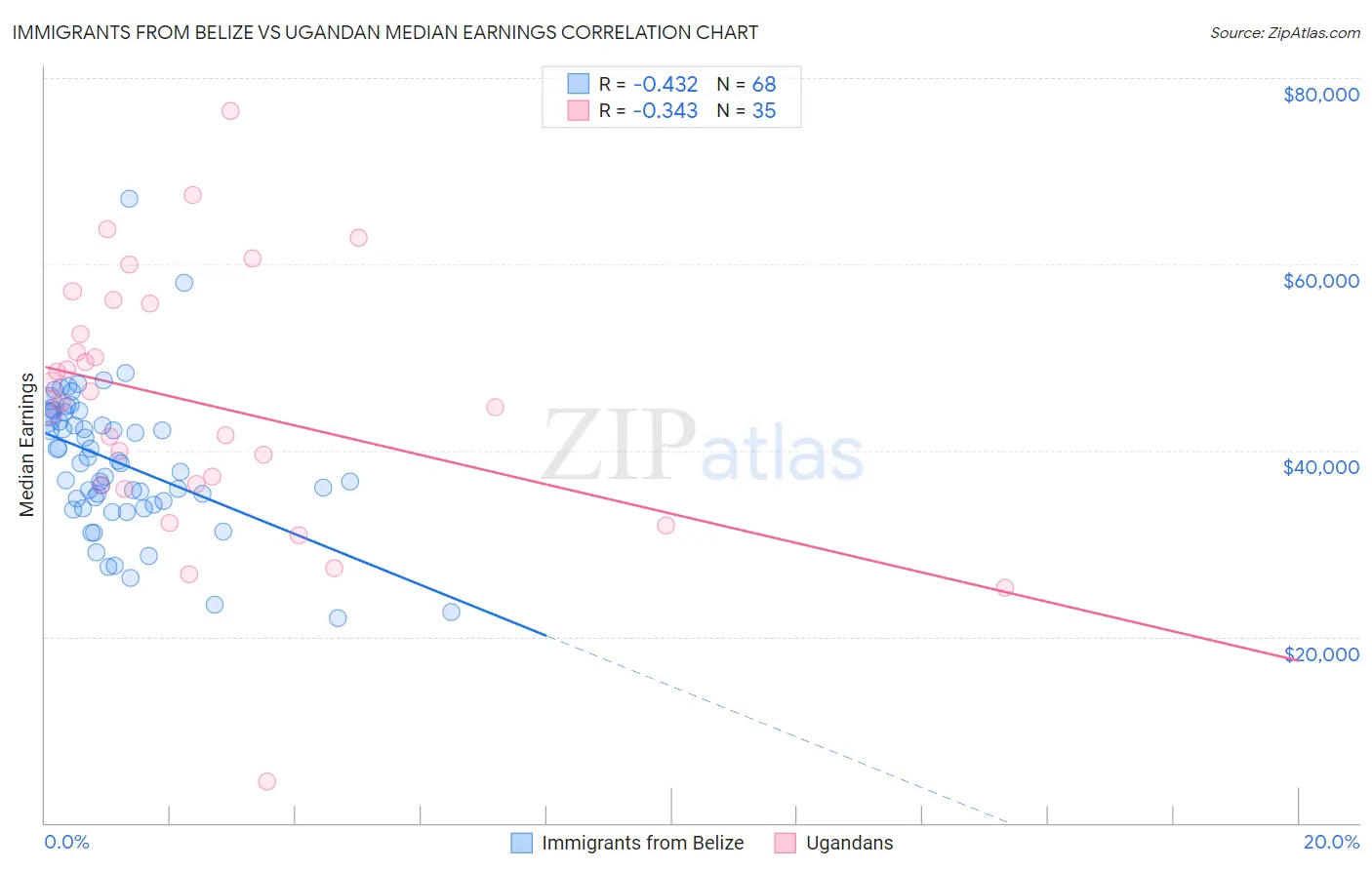 Immigrants from Belize vs Ugandan Median Earnings