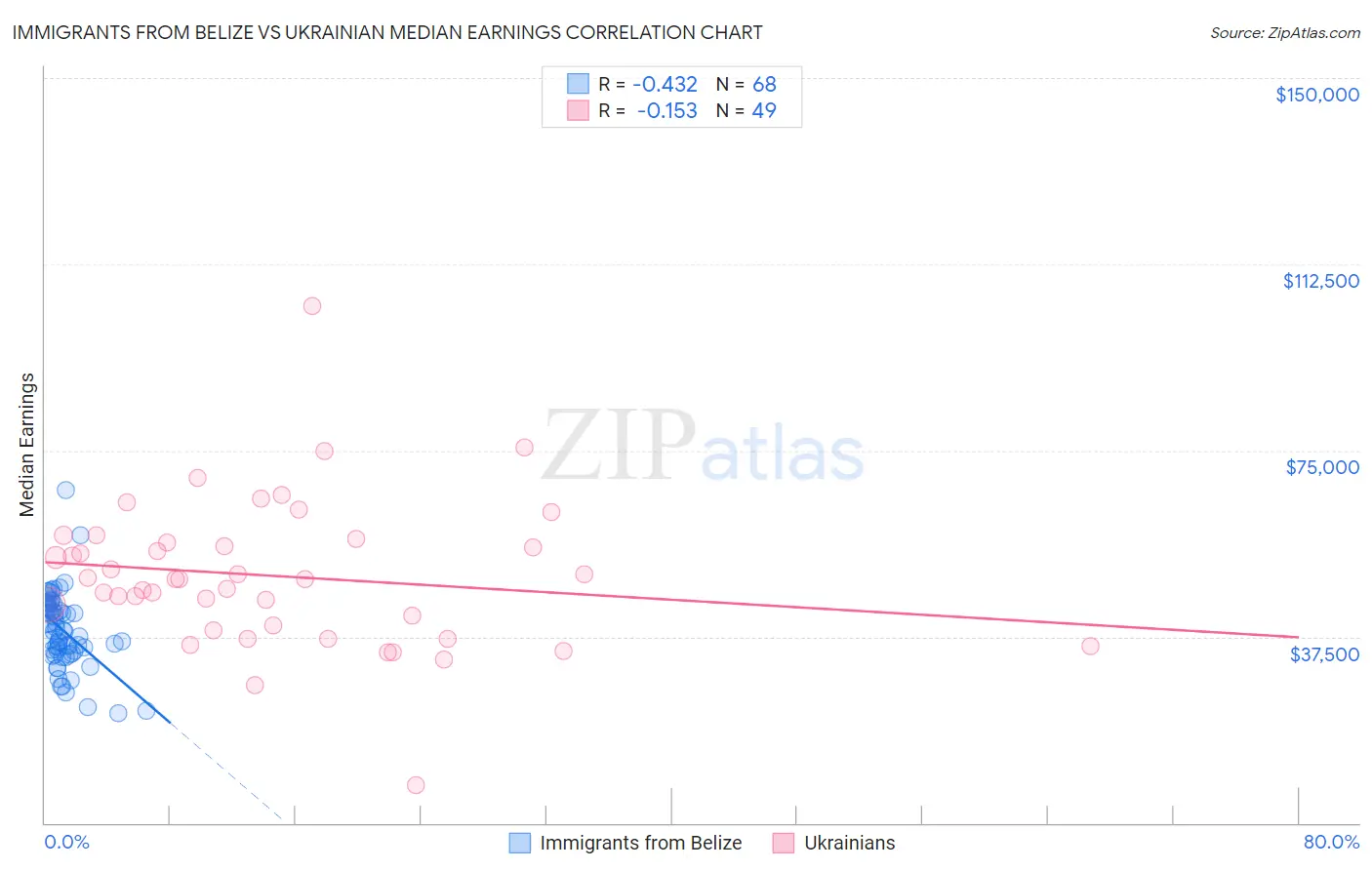 Immigrants from Belize vs Ukrainian Median Earnings