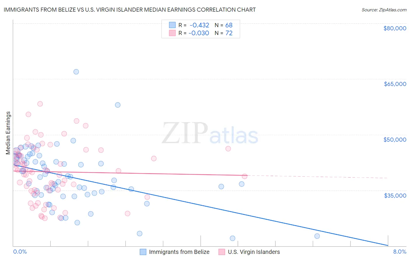 Immigrants from Belize vs U.S. Virgin Islander Median Earnings