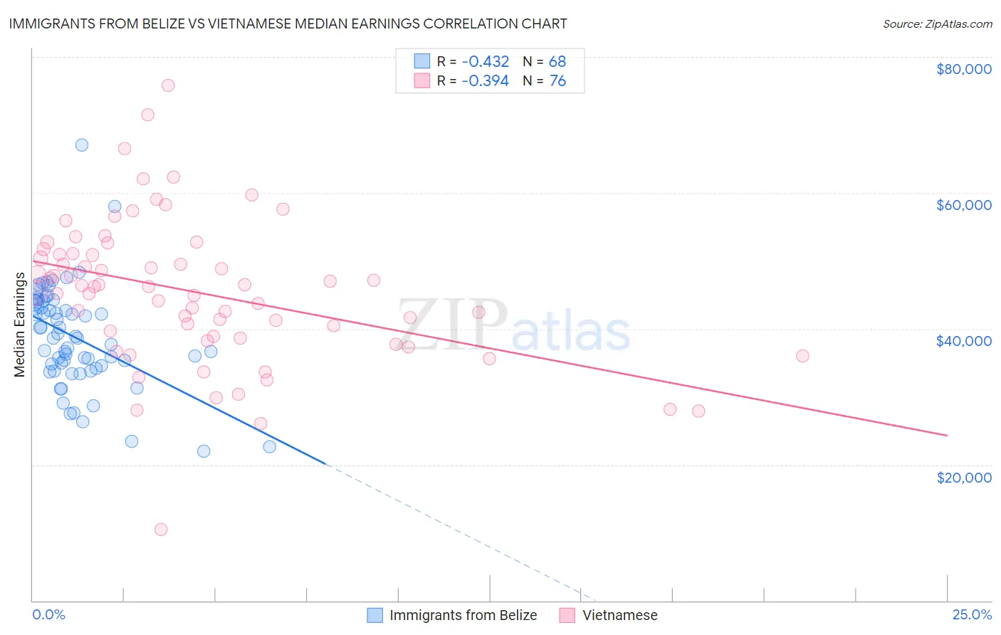 Immigrants from Belize vs Vietnamese Median Earnings