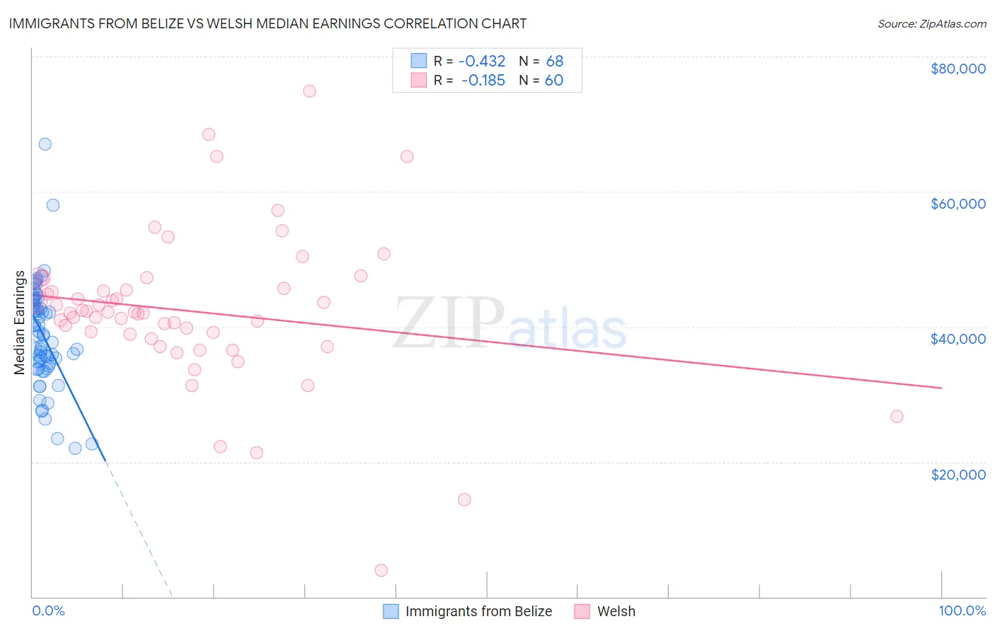 Immigrants from Belize vs Welsh Median Earnings