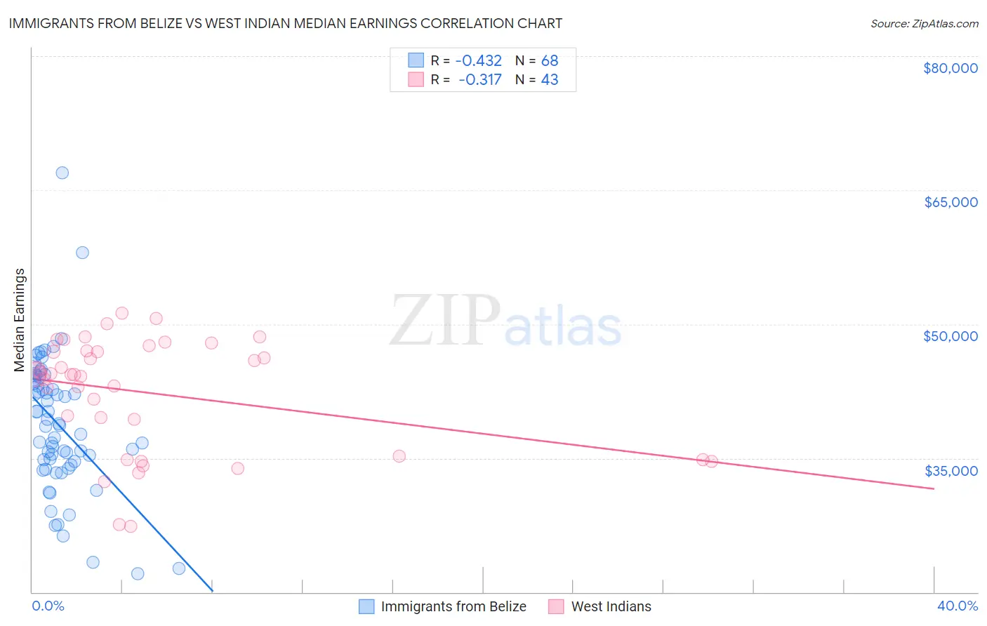 Immigrants from Belize vs West Indian Median Earnings