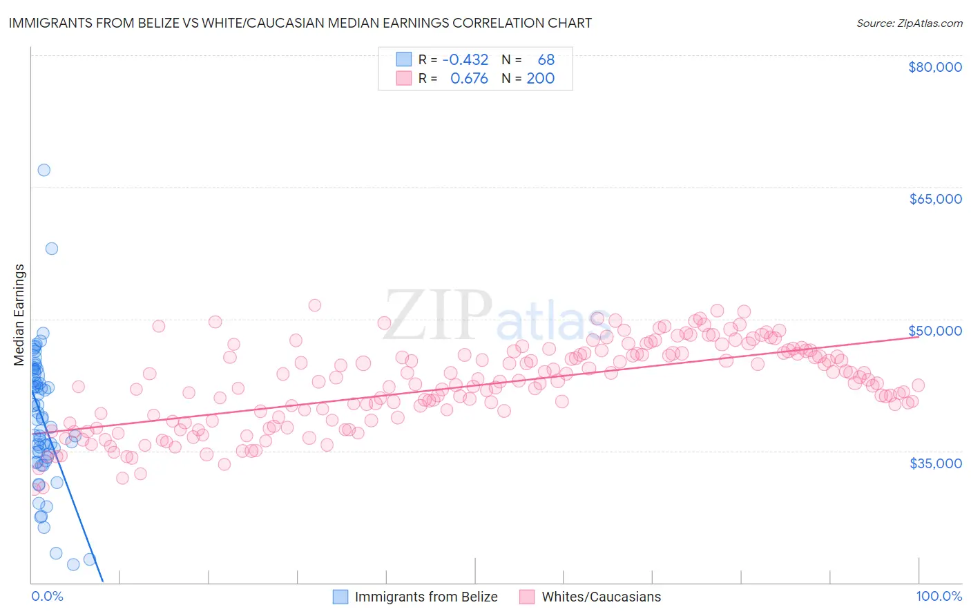 Immigrants from Belize vs White/Caucasian Median Earnings