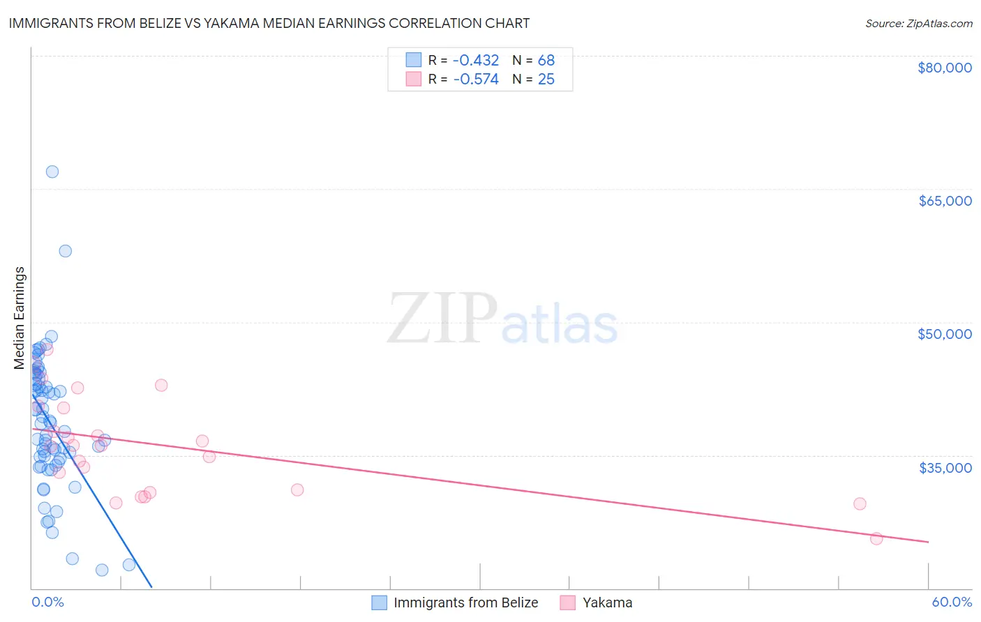 Immigrants from Belize vs Yakama Median Earnings