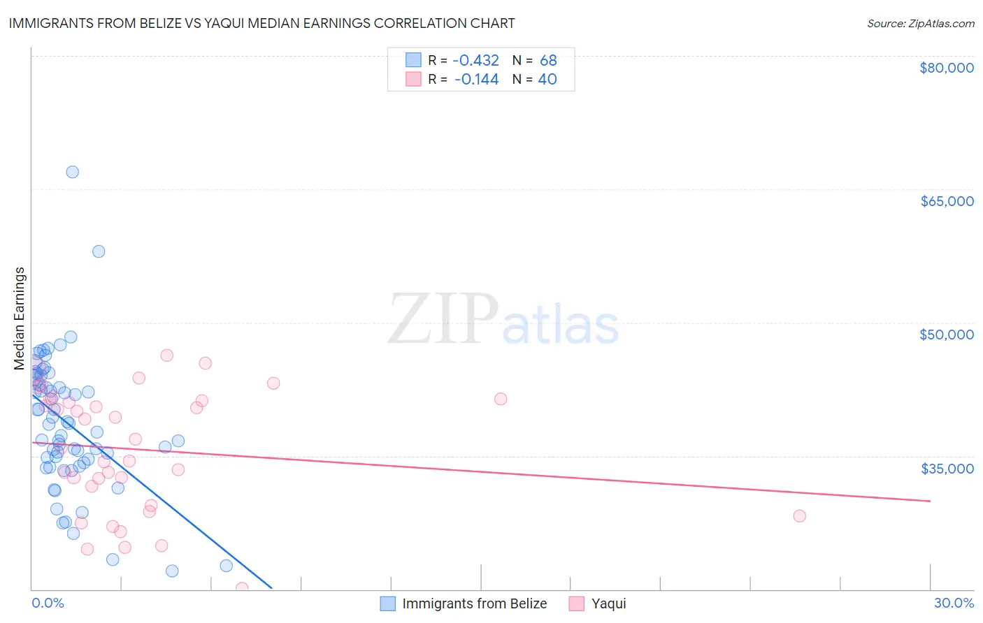 Immigrants from Belize vs Yaqui Median Earnings