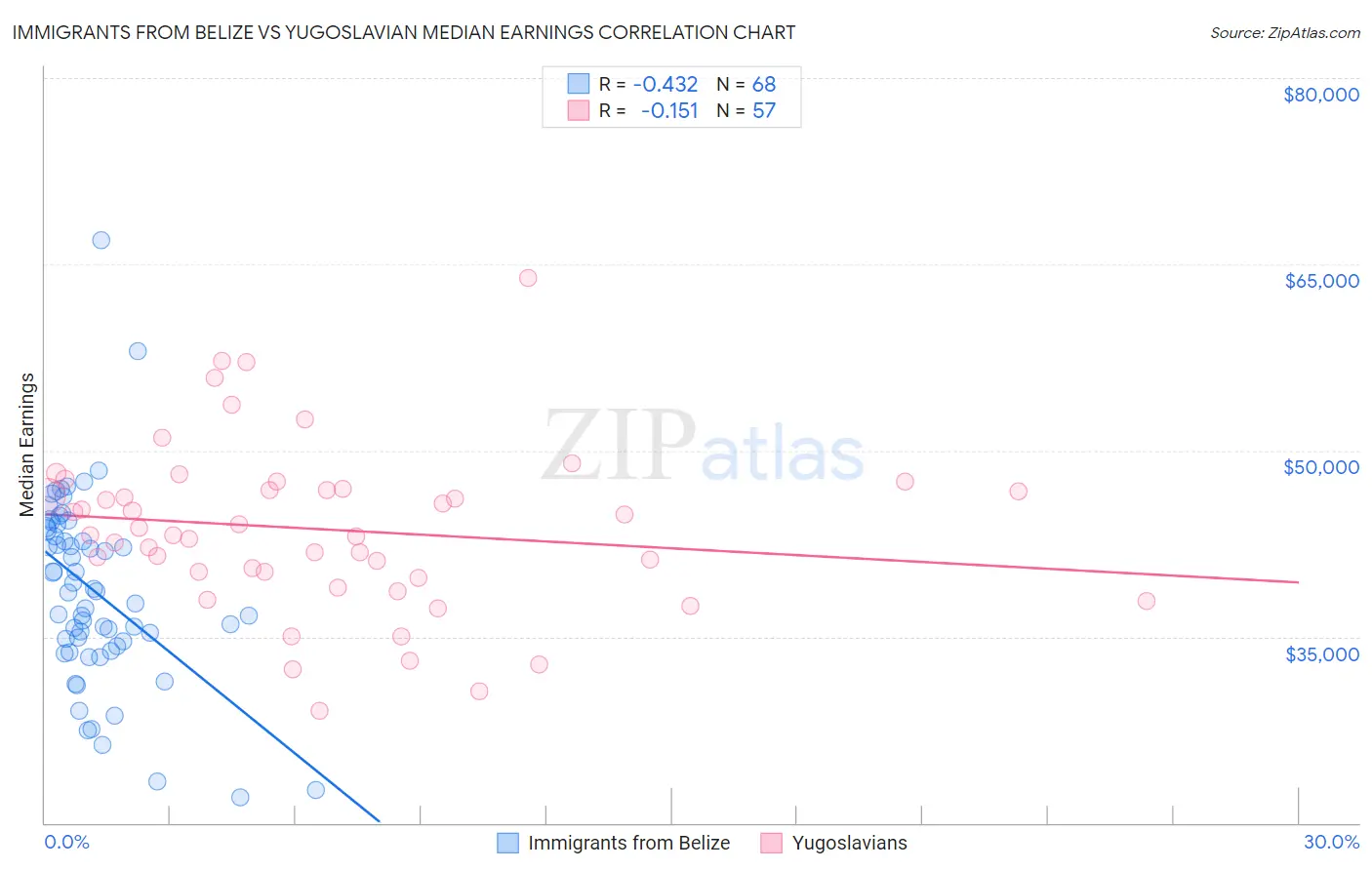 Immigrants from Belize vs Yugoslavian Median Earnings