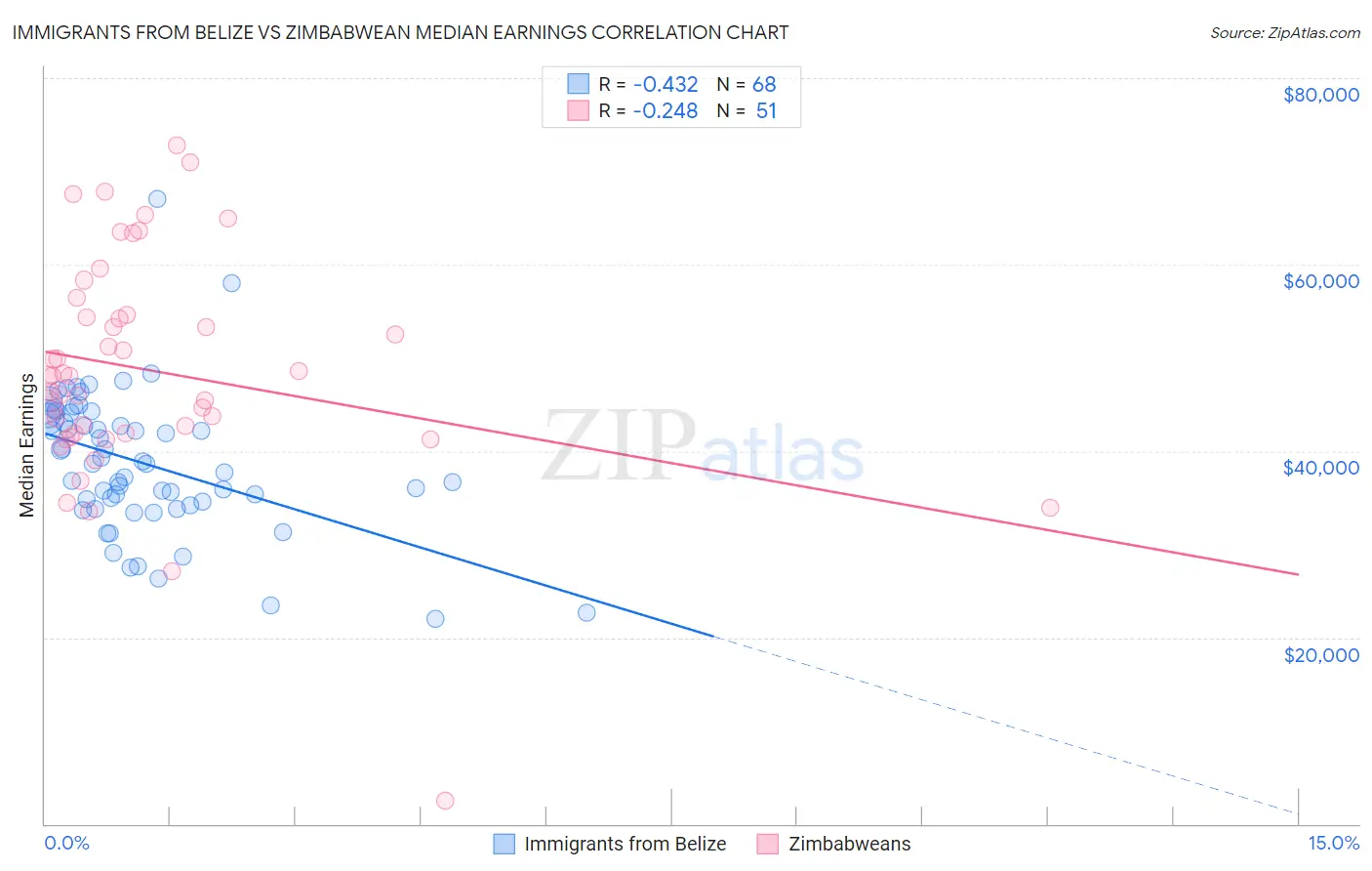 Immigrants from Belize vs Zimbabwean Median Earnings