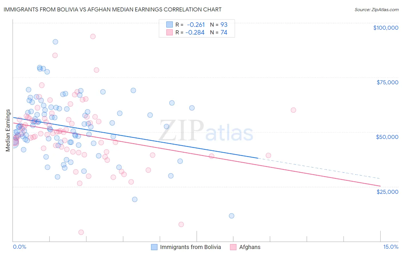 Immigrants from Bolivia vs Afghan Median Earnings