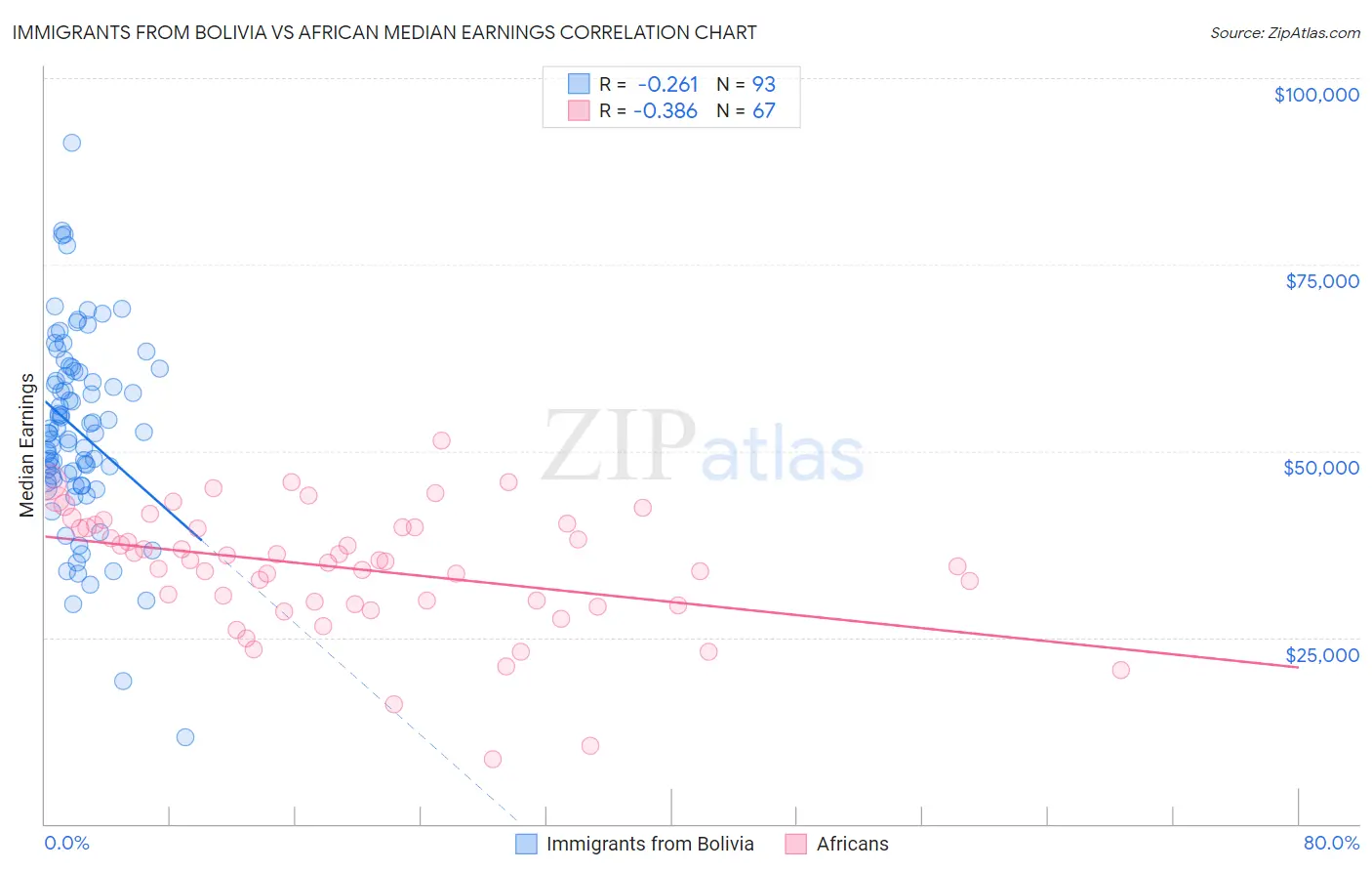 Immigrants from Bolivia vs African Median Earnings