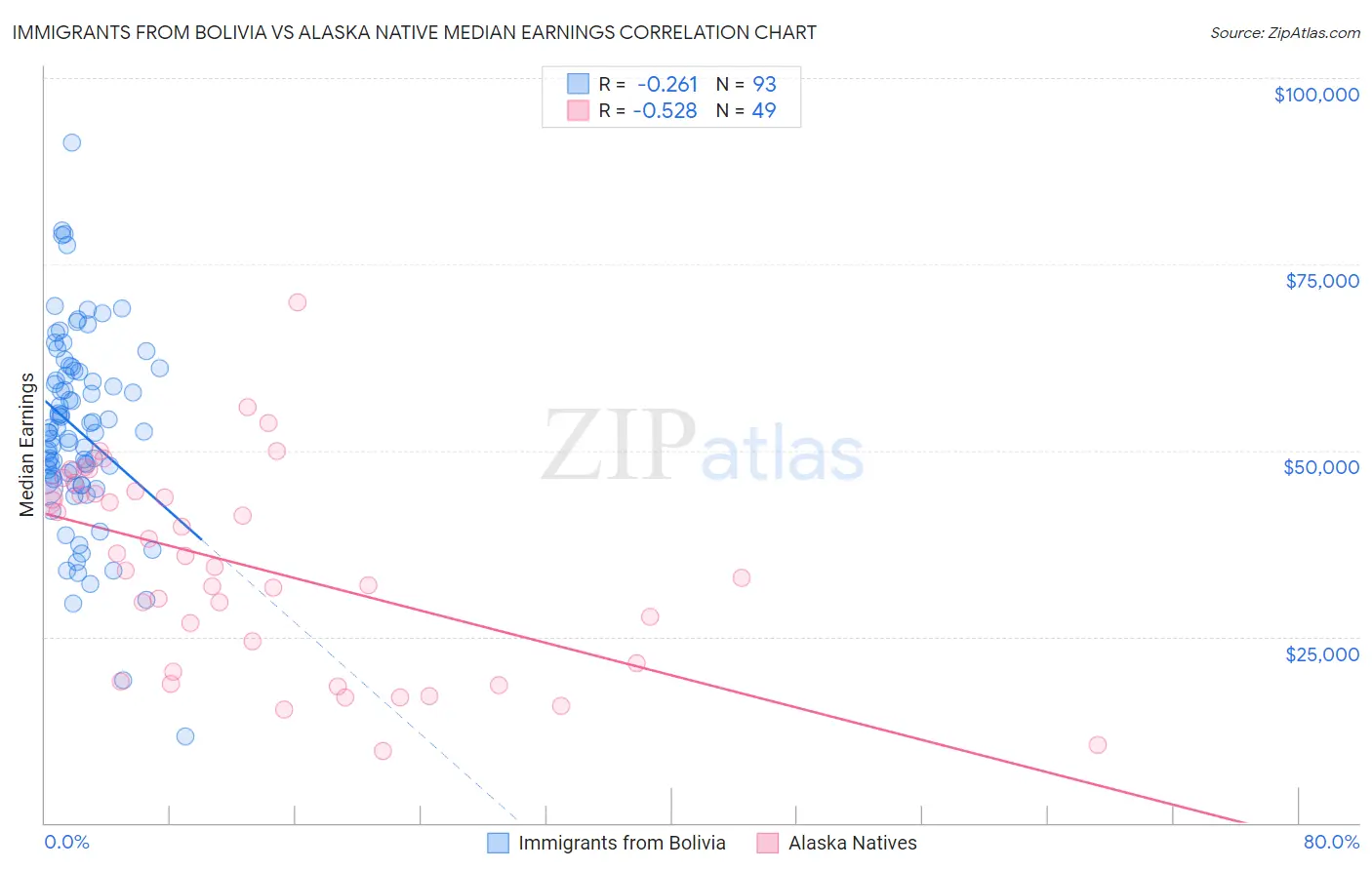 Immigrants from Bolivia vs Alaska Native Median Earnings
