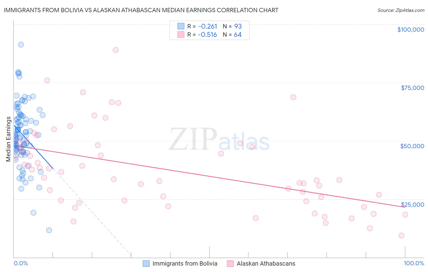 Immigrants from Bolivia vs Alaskan Athabascan Median Earnings