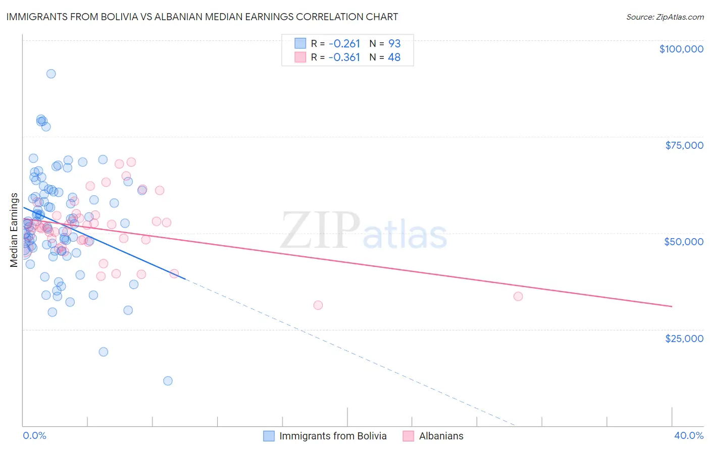 Immigrants from Bolivia vs Albanian Median Earnings