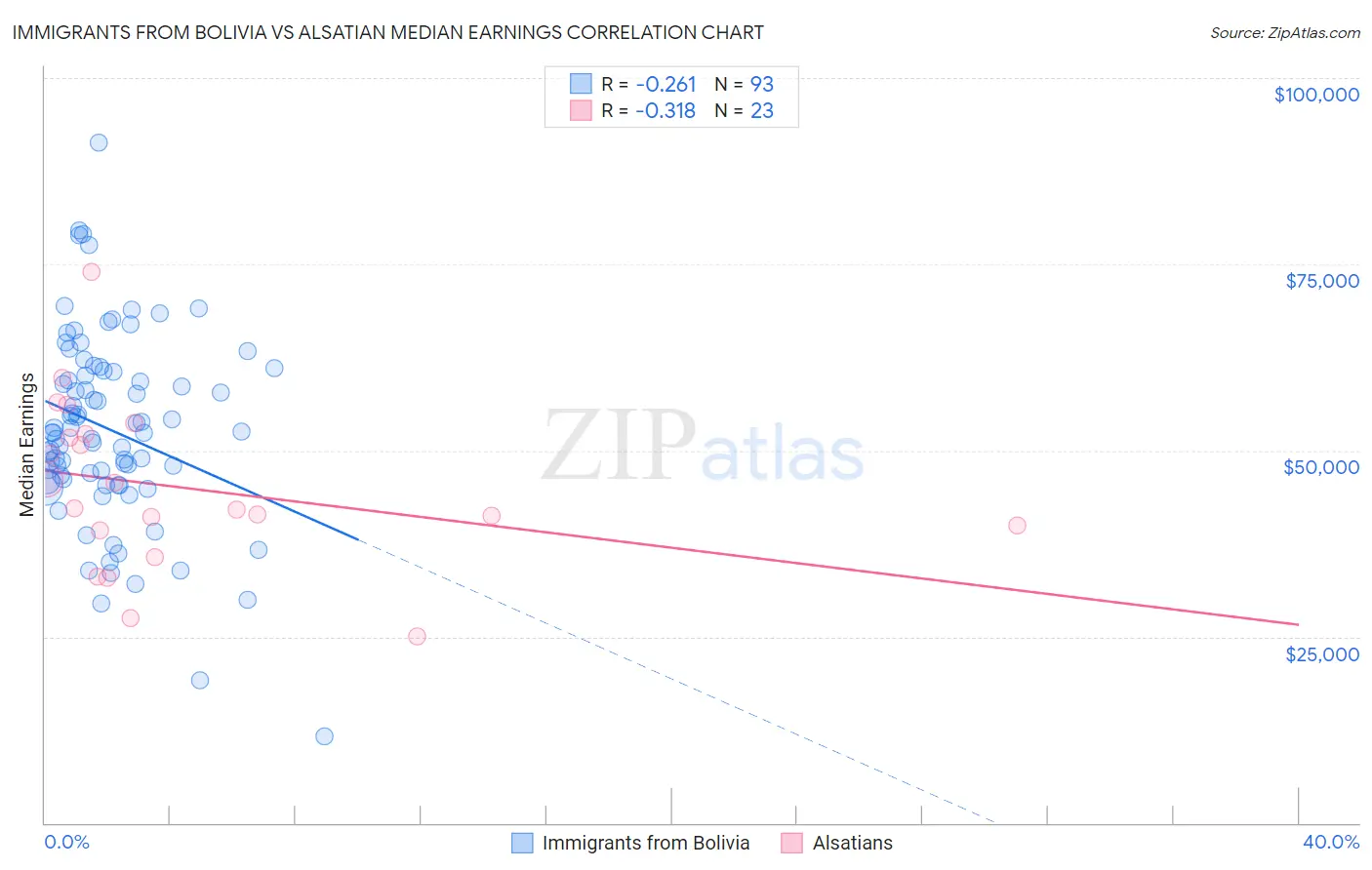 Immigrants from Bolivia vs Alsatian Median Earnings