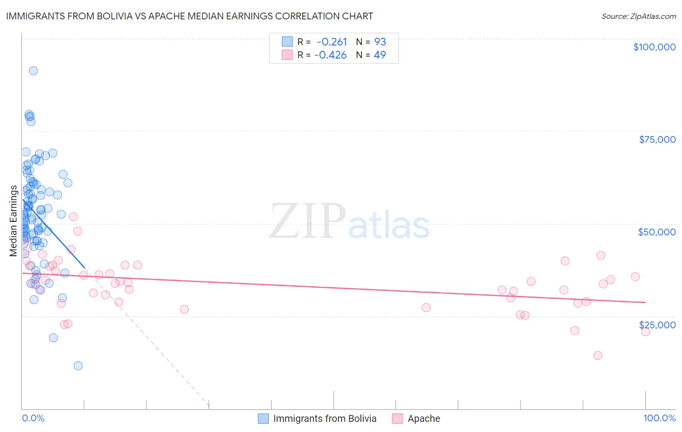 Immigrants from Bolivia vs Apache Median Earnings