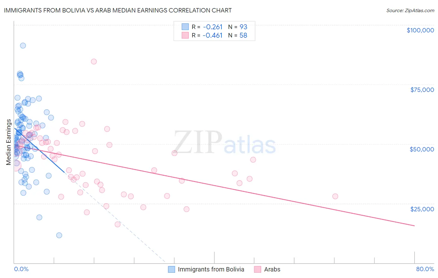 Immigrants from Bolivia vs Arab Median Earnings