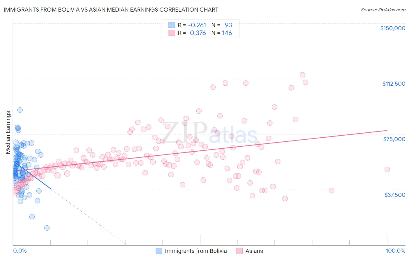 Immigrants from Bolivia vs Asian Median Earnings
