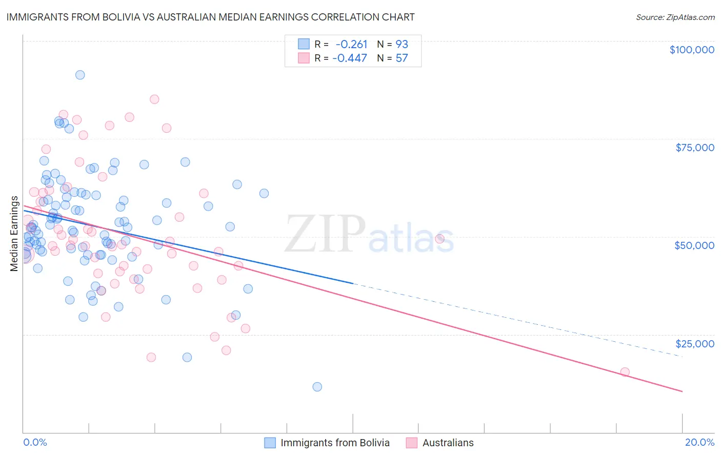 Immigrants from Bolivia vs Australian Median Earnings