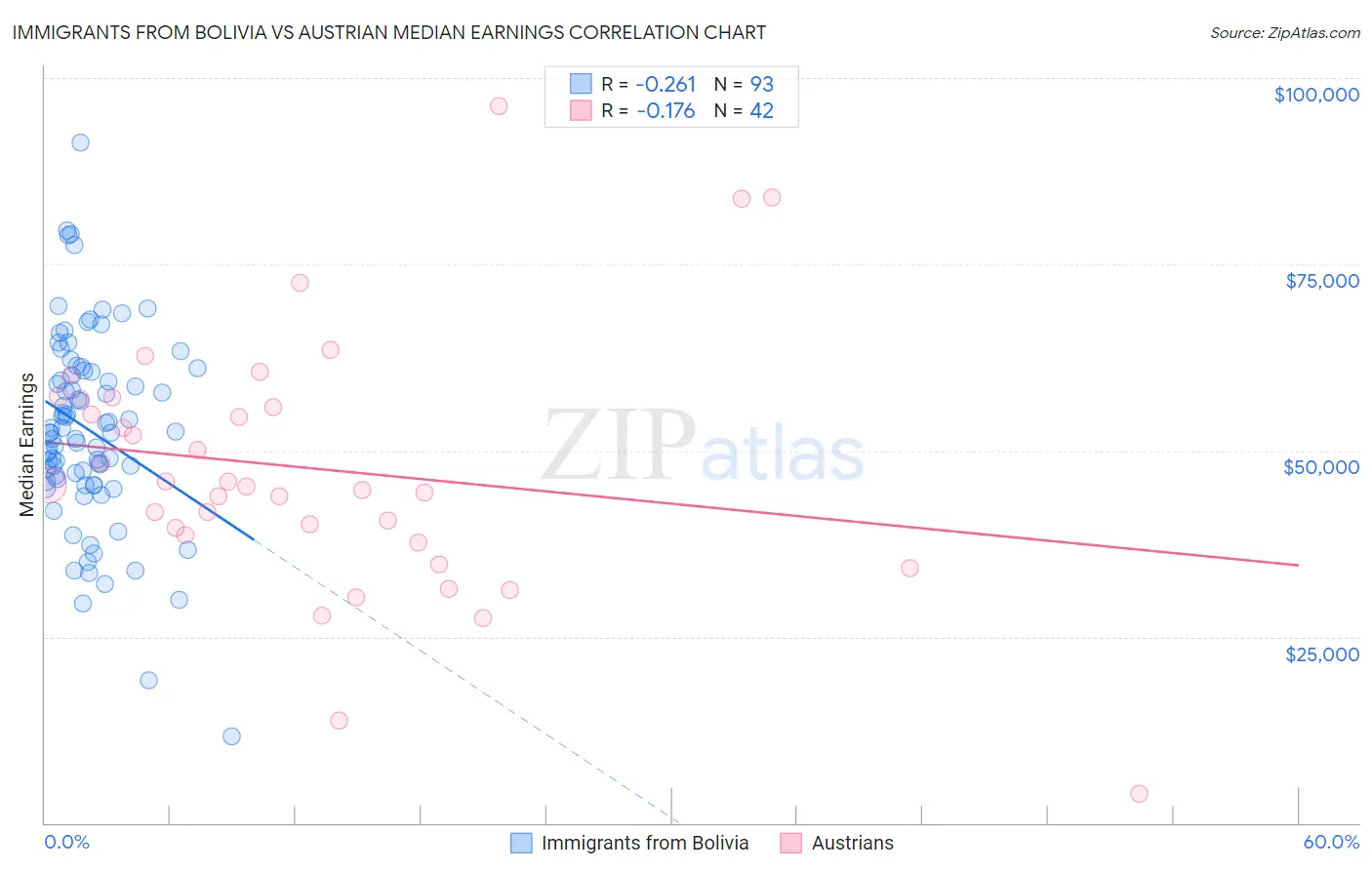 Immigrants from Bolivia vs Austrian Median Earnings