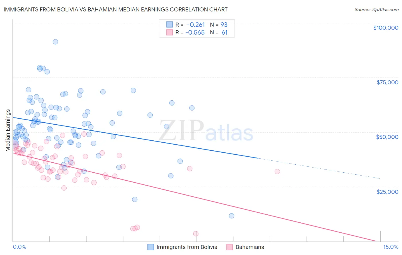 Immigrants from Bolivia vs Bahamian Median Earnings