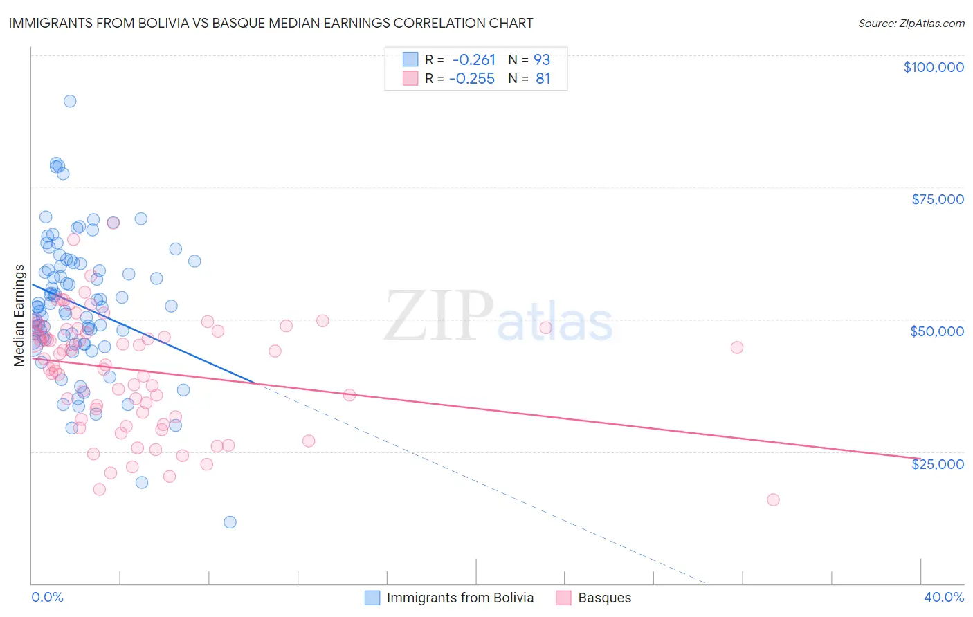 Immigrants from Bolivia vs Basque Median Earnings