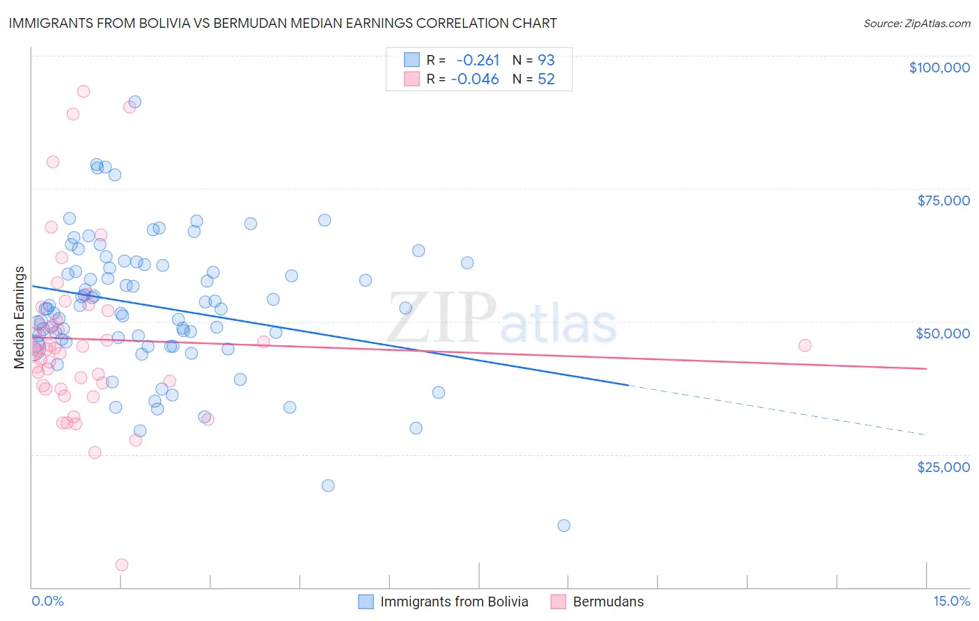 Immigrants from Bolivia vs Bermudan Median Earnings