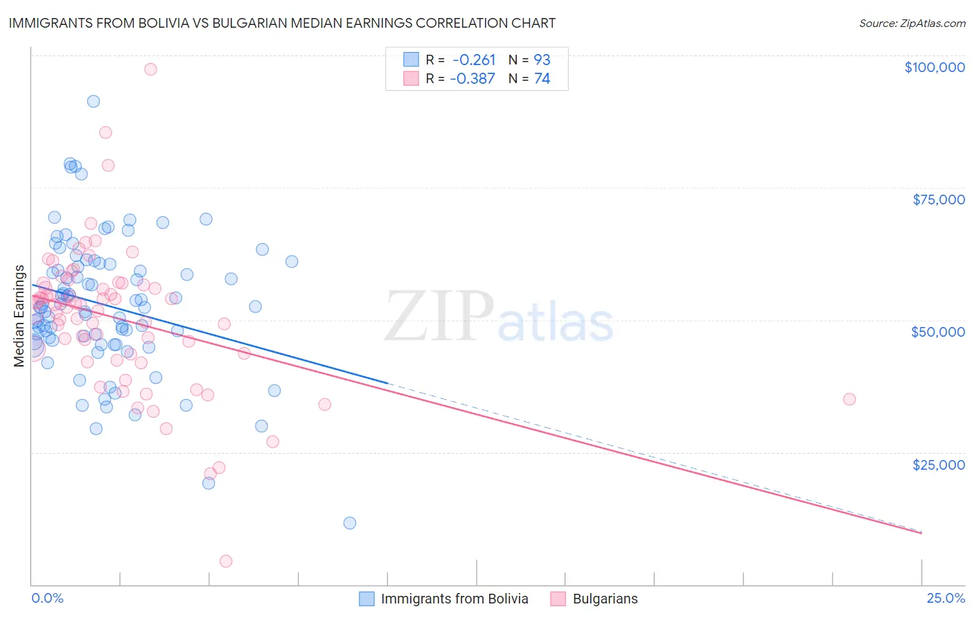 Immigrants from Bolivia vs Bulgarian Median Earnings