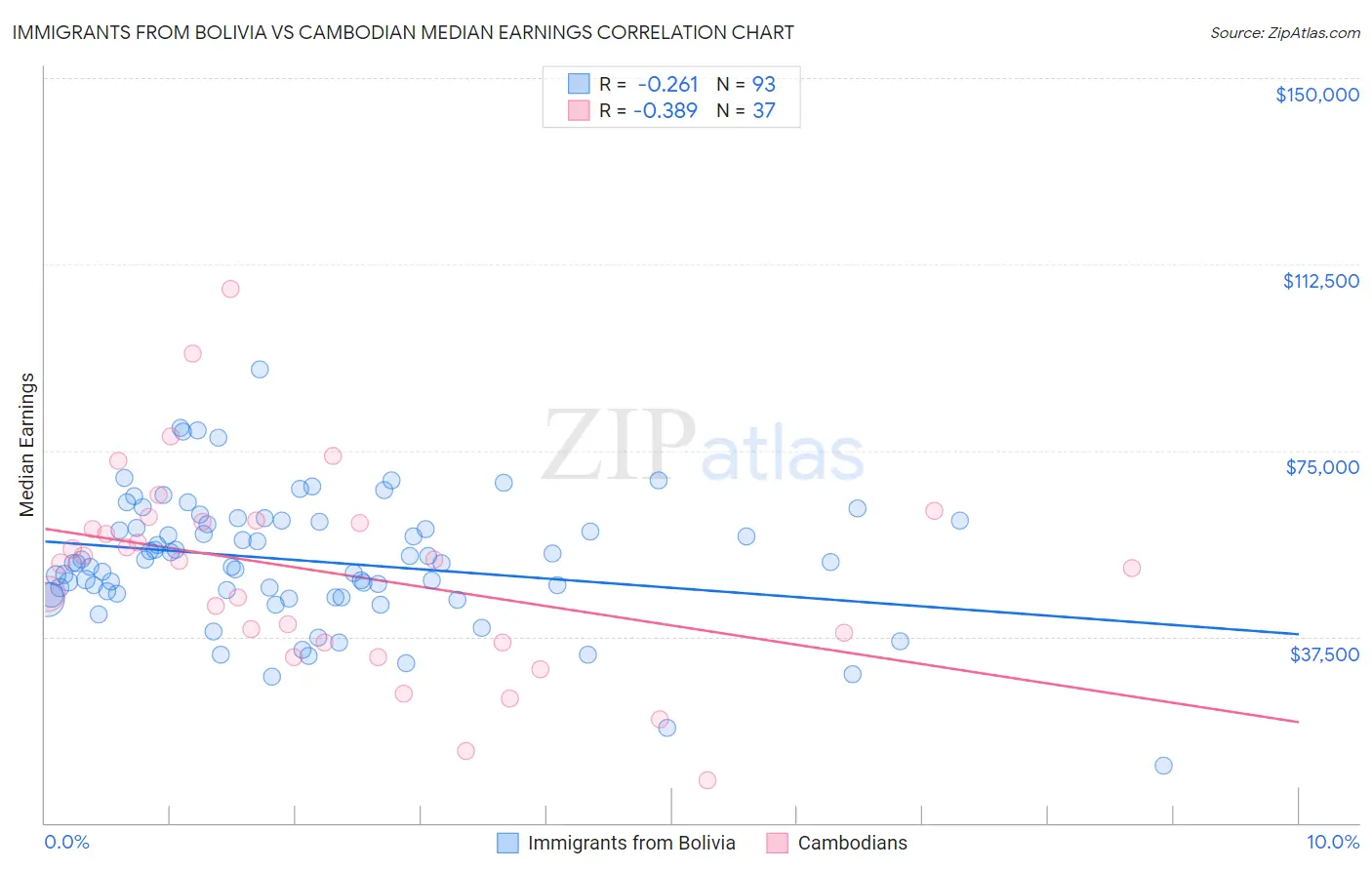 Immigrants from Bolivia vs Cambodian Median Earnings