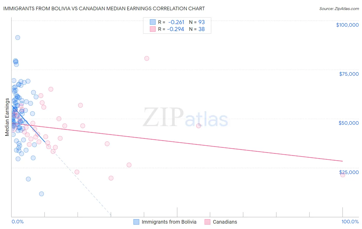 Immigrants from Bolivia vs Canadian Median Earnings
