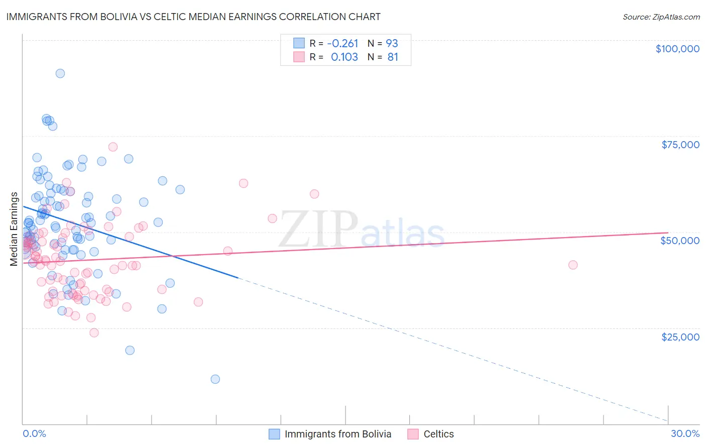 Immigrants from Bolivia vs Celtic Median Earnings