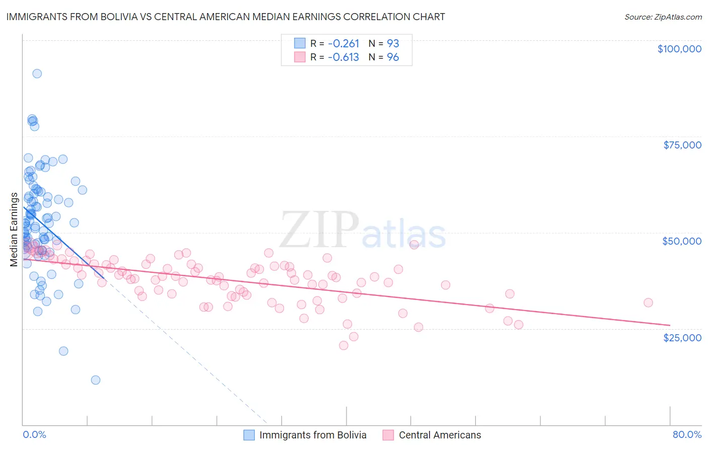 Immigrants from Bolivia vs Central American Median Earnings