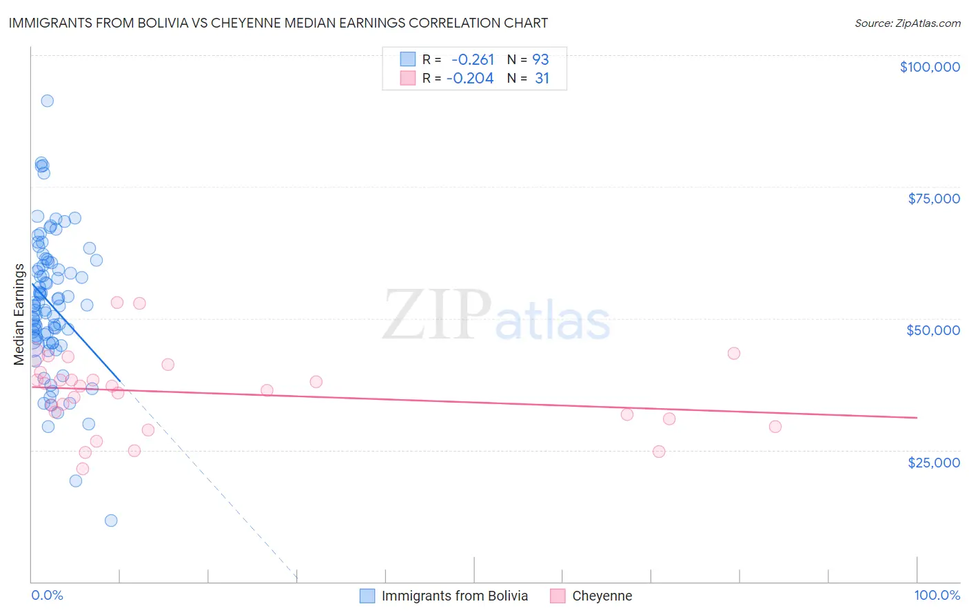 Immigrants from Bolivia vs Cheyenne Median Earnings