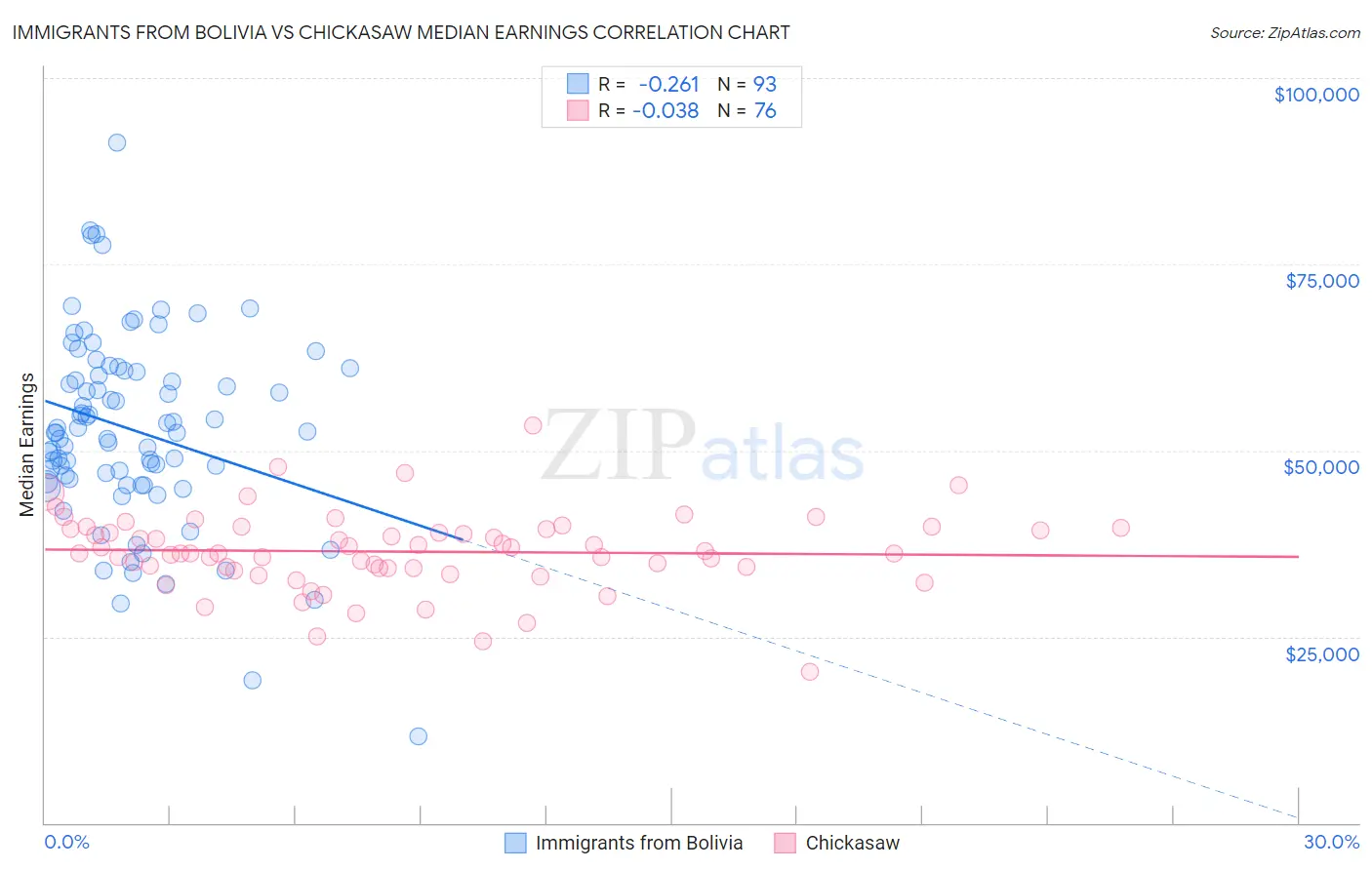 Immigrants from Bolivia vs Chickasaw Median Earnings
