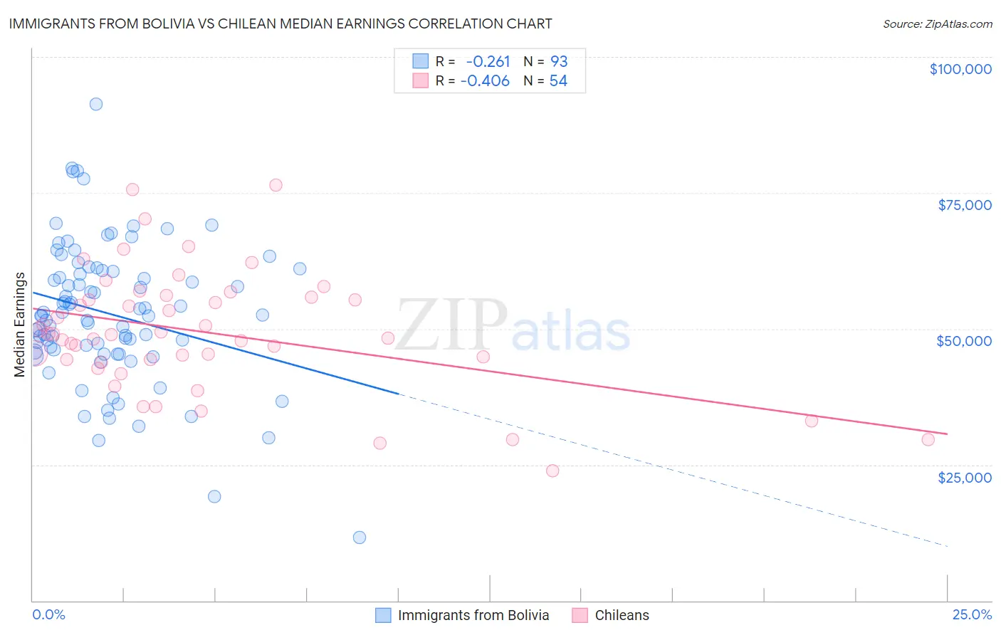 Immigrants from Bolivia vs Chilean Median Earnings