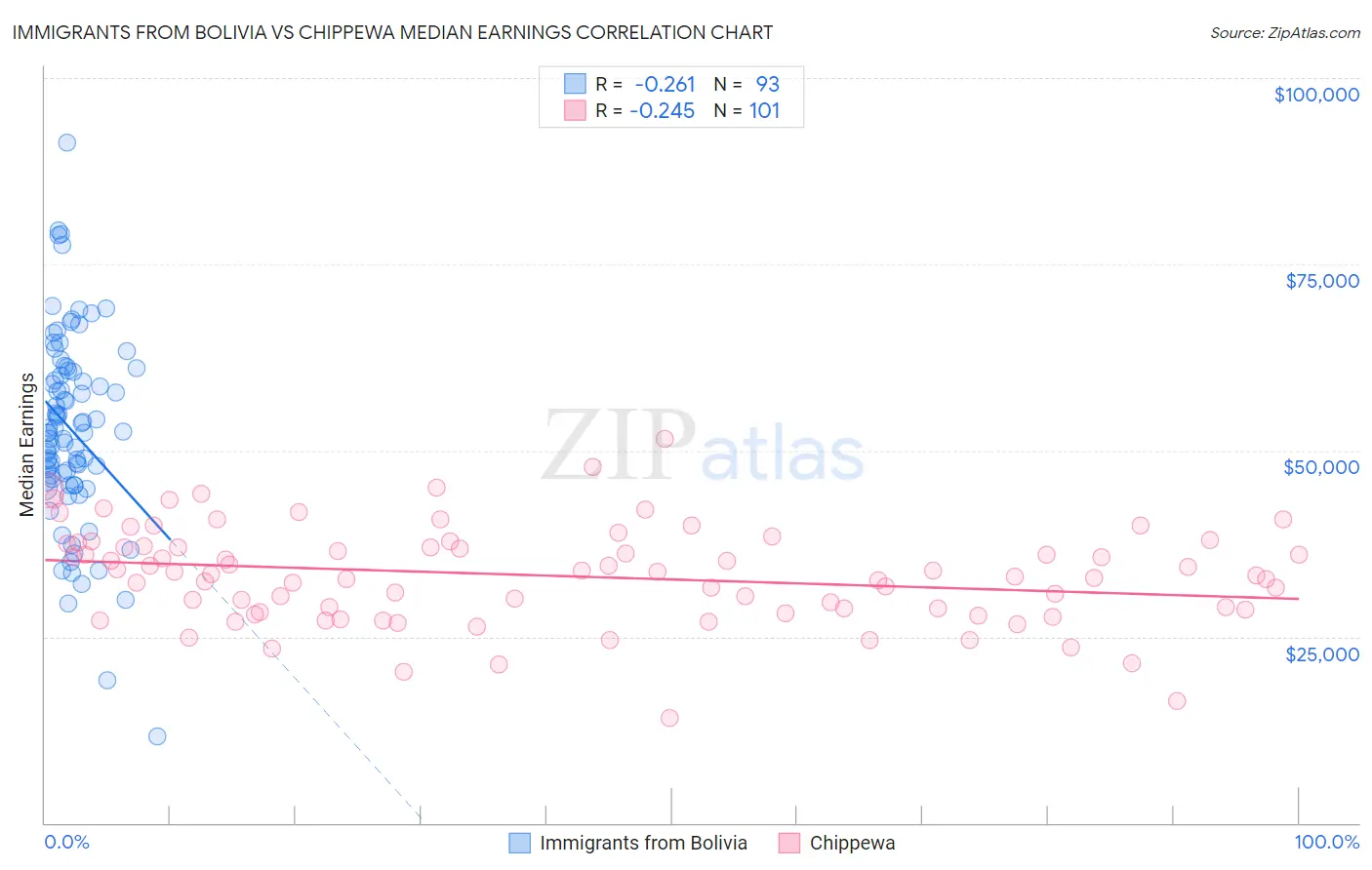 Immigrants from Bolivia vs Chippewa Median Earnings