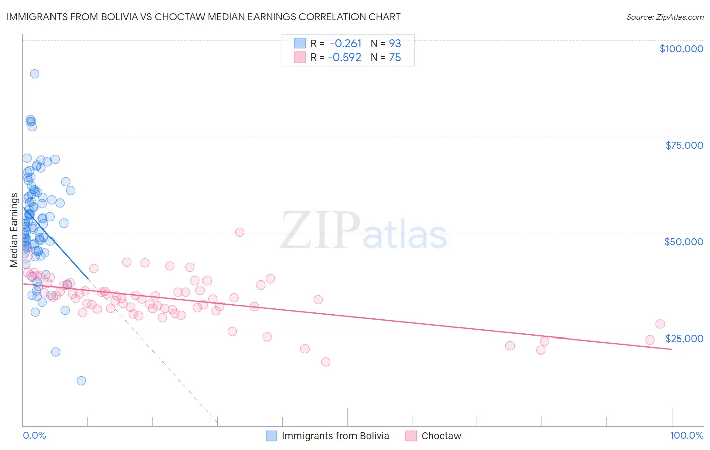 Immigrants from Bolivia vs Choctaw Median Earnings