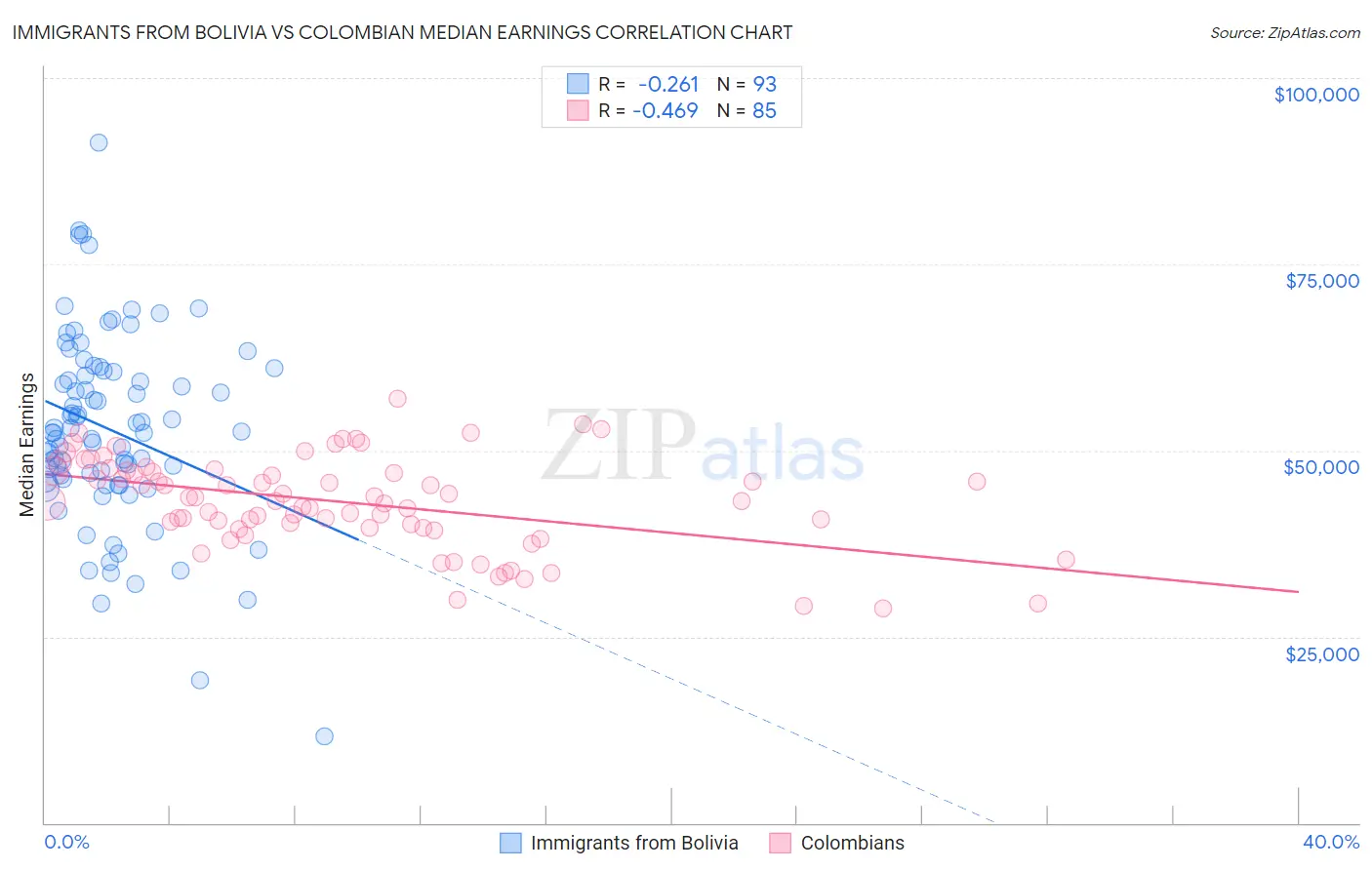 Immigrants from Bolivia vs Colombian Median Earnings
